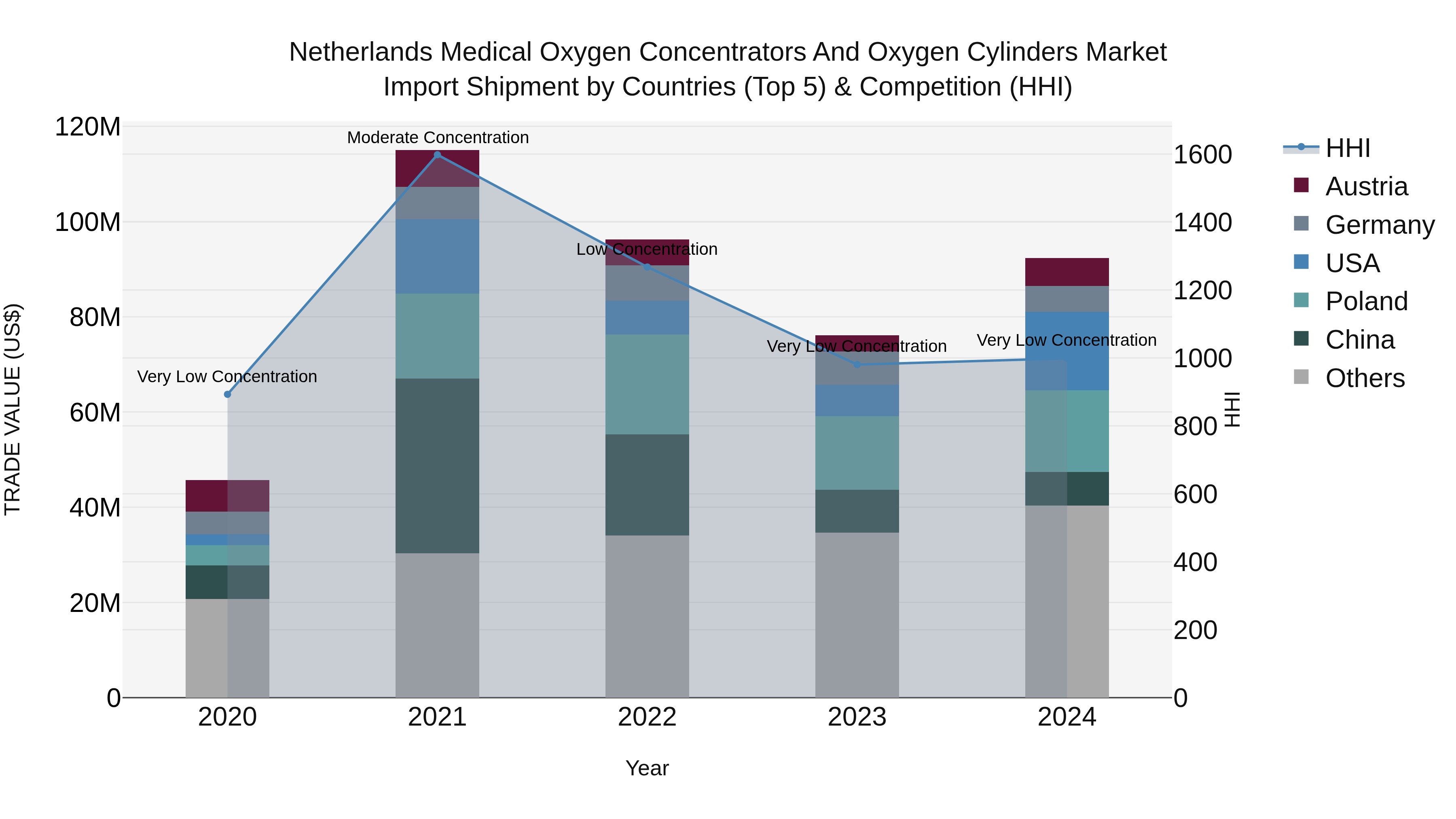 Netherlands Medical Oxygen Concentrators And Oxygen Cylinders Market Import Shipment by Countries (Top 5) & Competition (HHI)