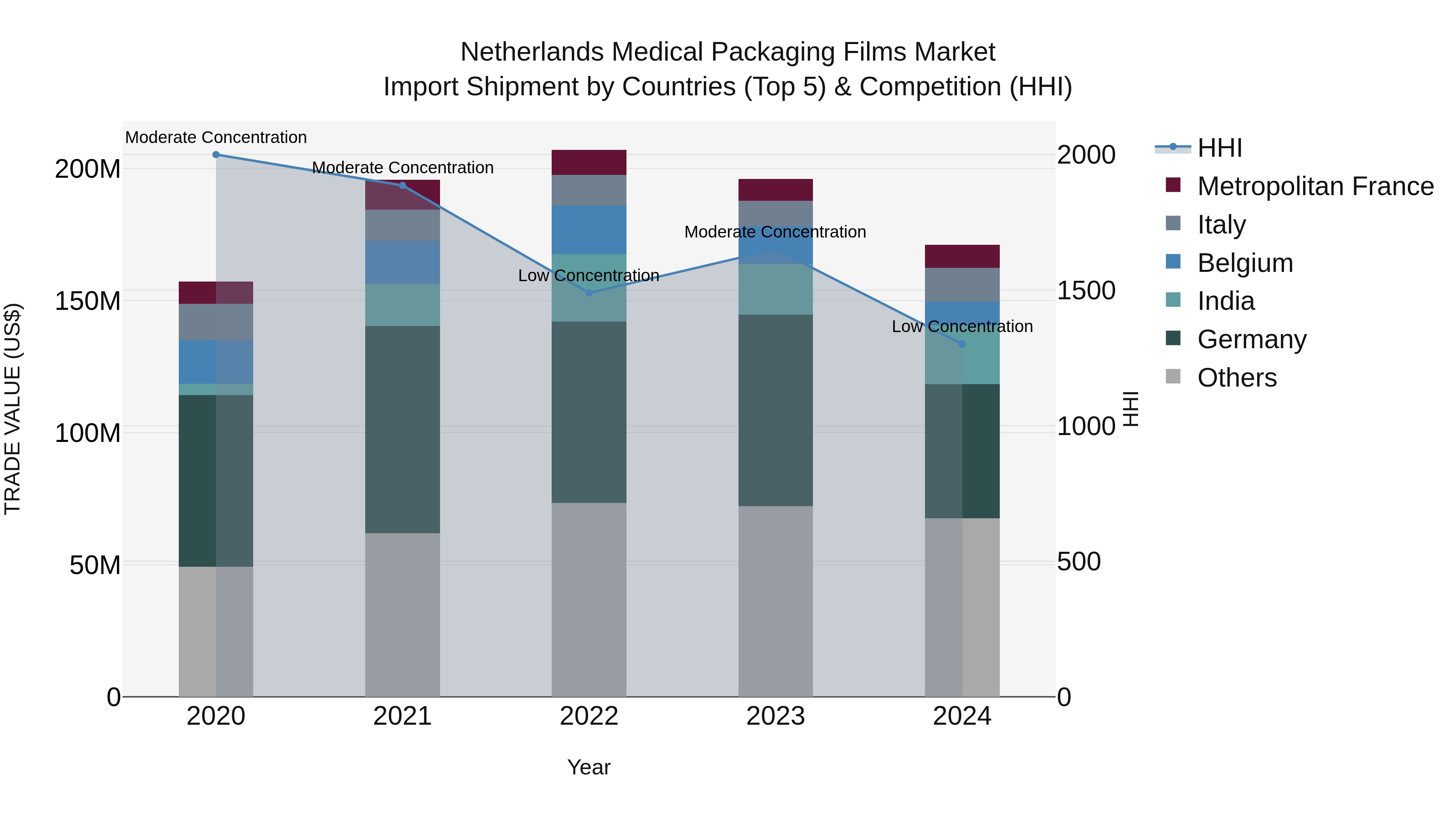 Netherlands Medical Packaging Films Market Import Shipment by Countries (Top 5) & Competition (HHI)