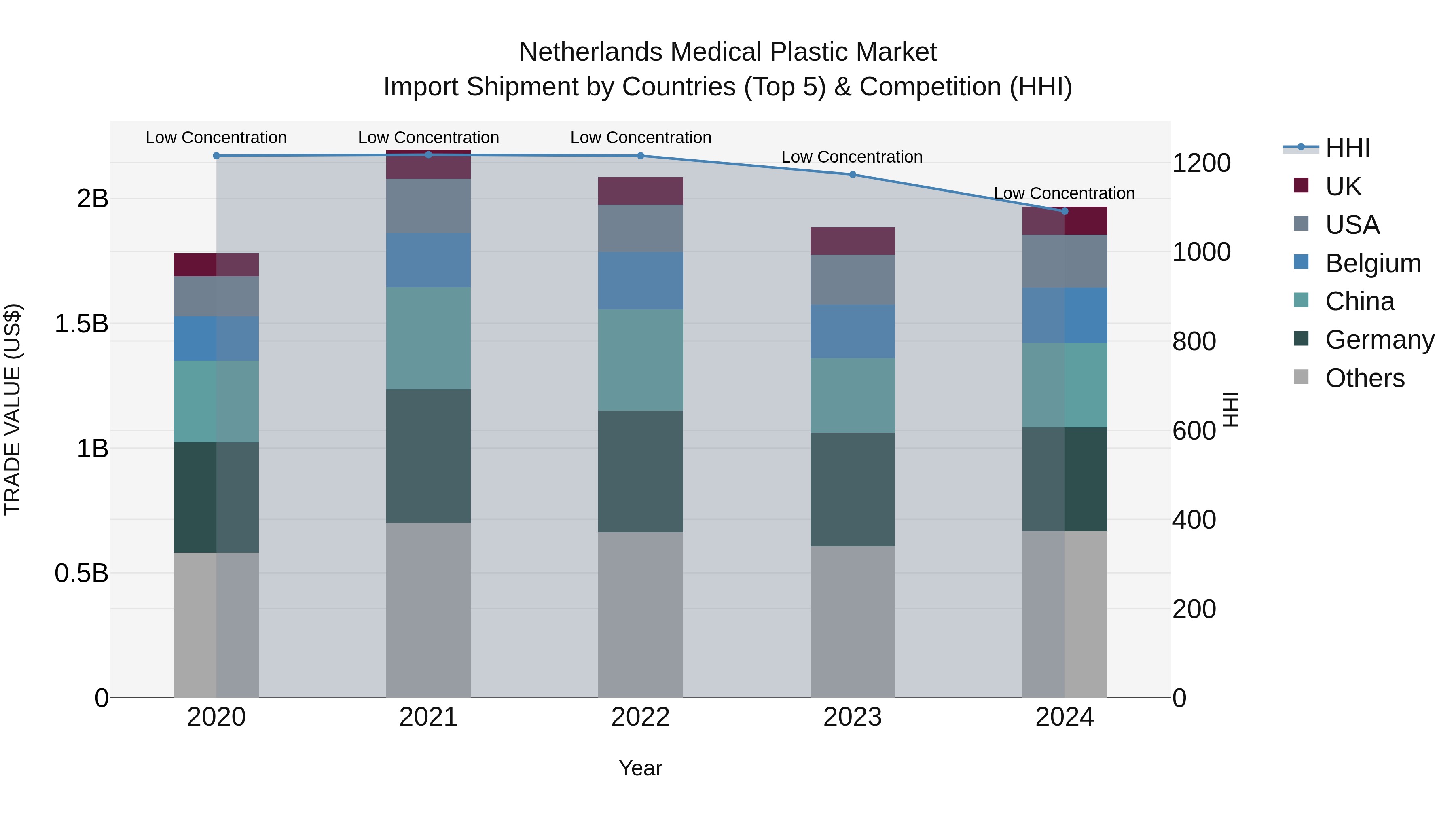 Netherlands Medical Plastic Market Import Shipment by Countries (Top 5) & Competition (HHI)