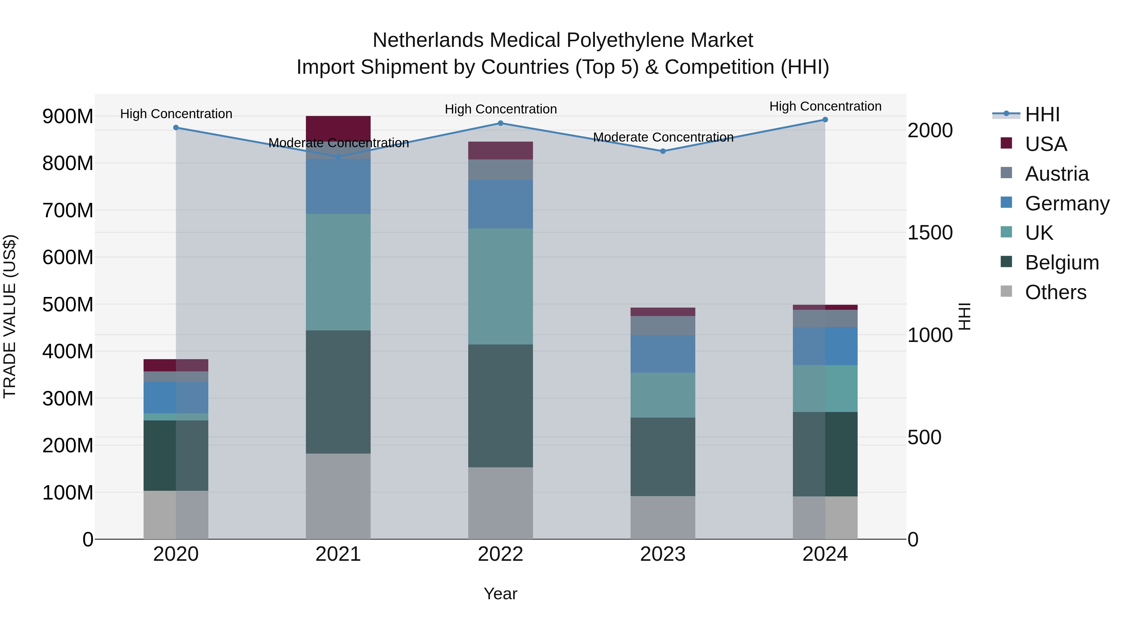 Netherlands Medical Polyethylene Market Import Shipment by Countries (Top 5) & Competition (HHI)