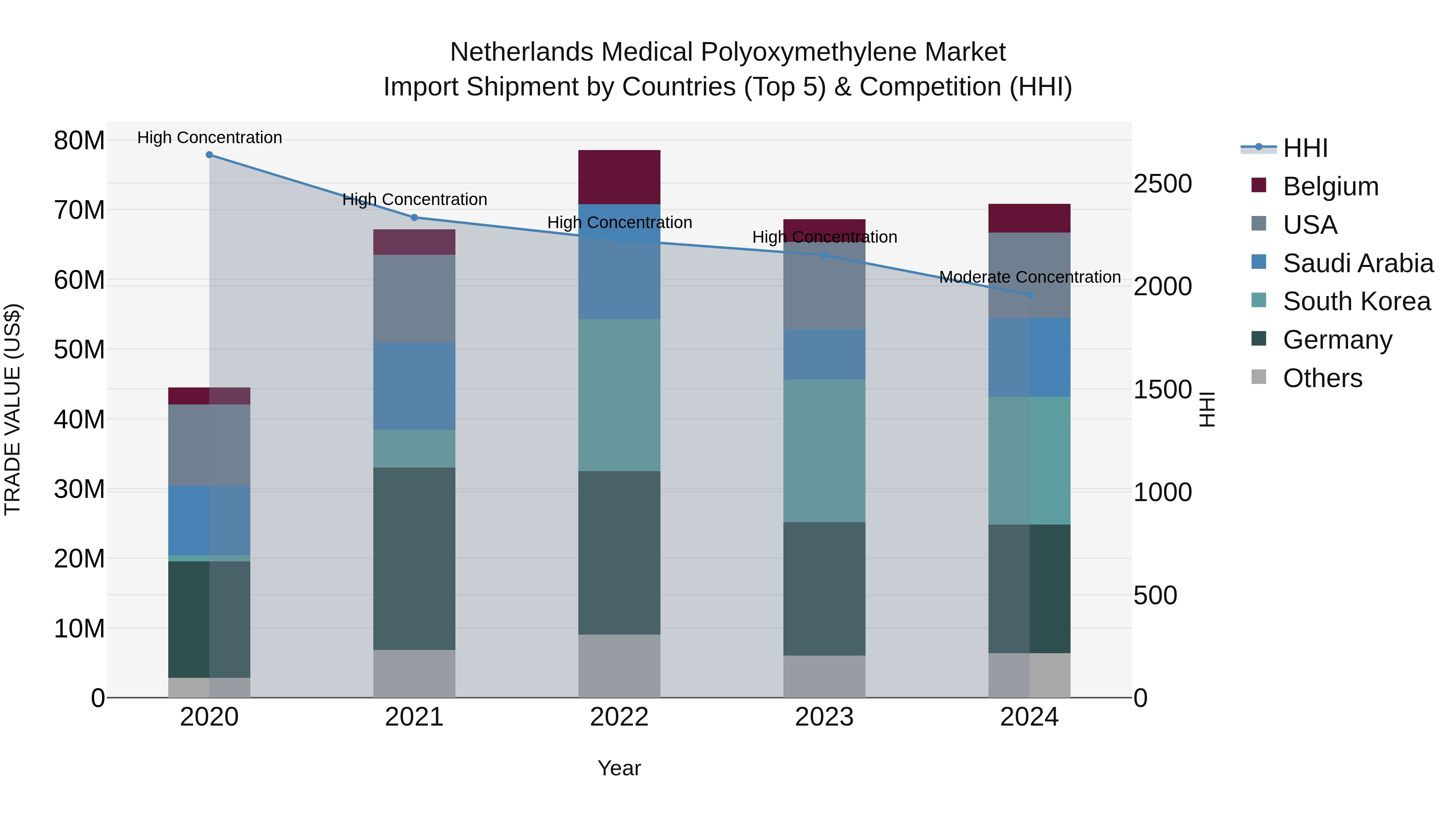 Netherlands Medical Polyoxymethylene Market Top 5 Importing Countries and Market Competition (HHI) Analysis