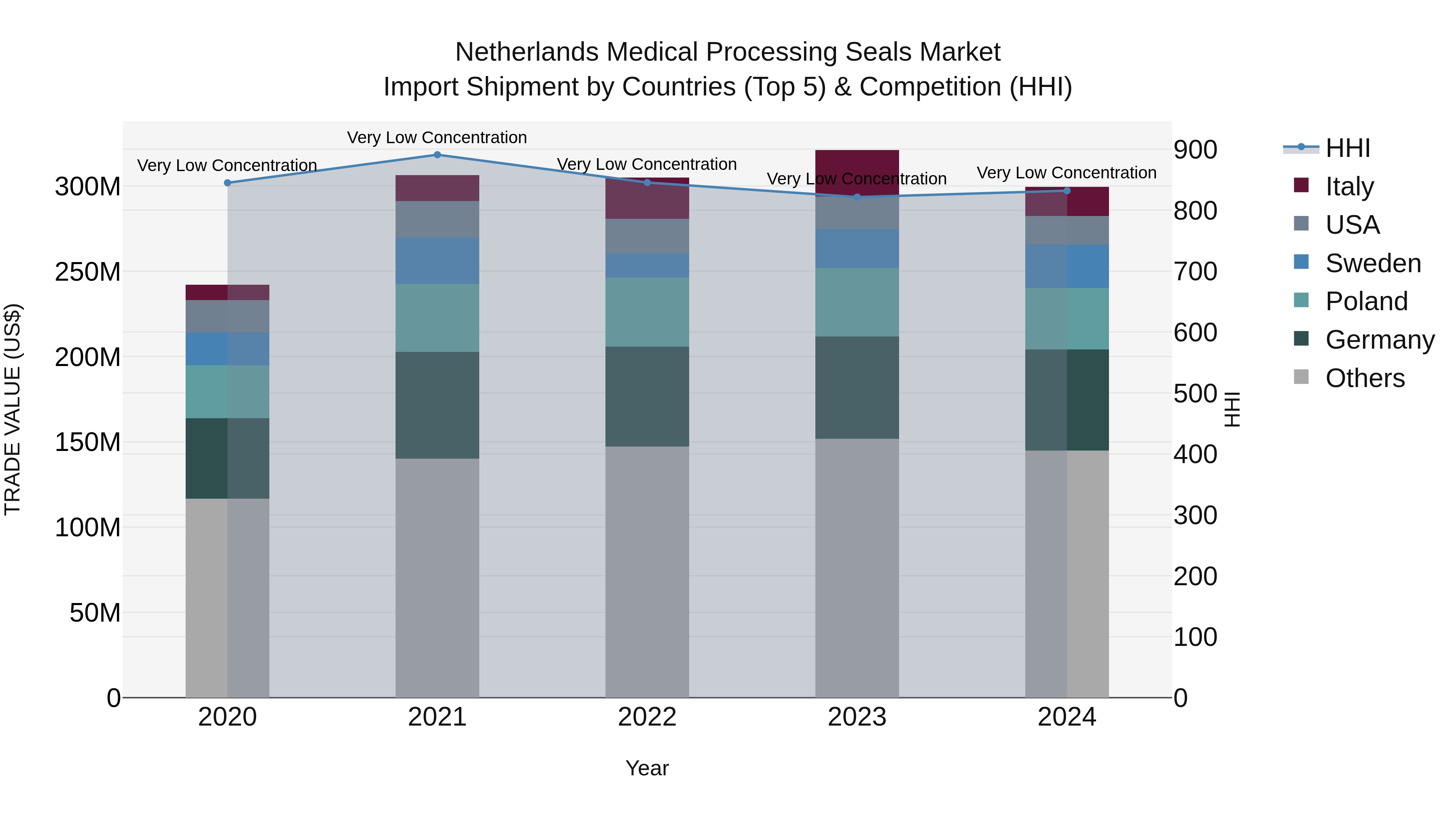 Netherlands Medical Processing Seals Market Top 5 Importing Countries and Market Competition (HHI) Analysis