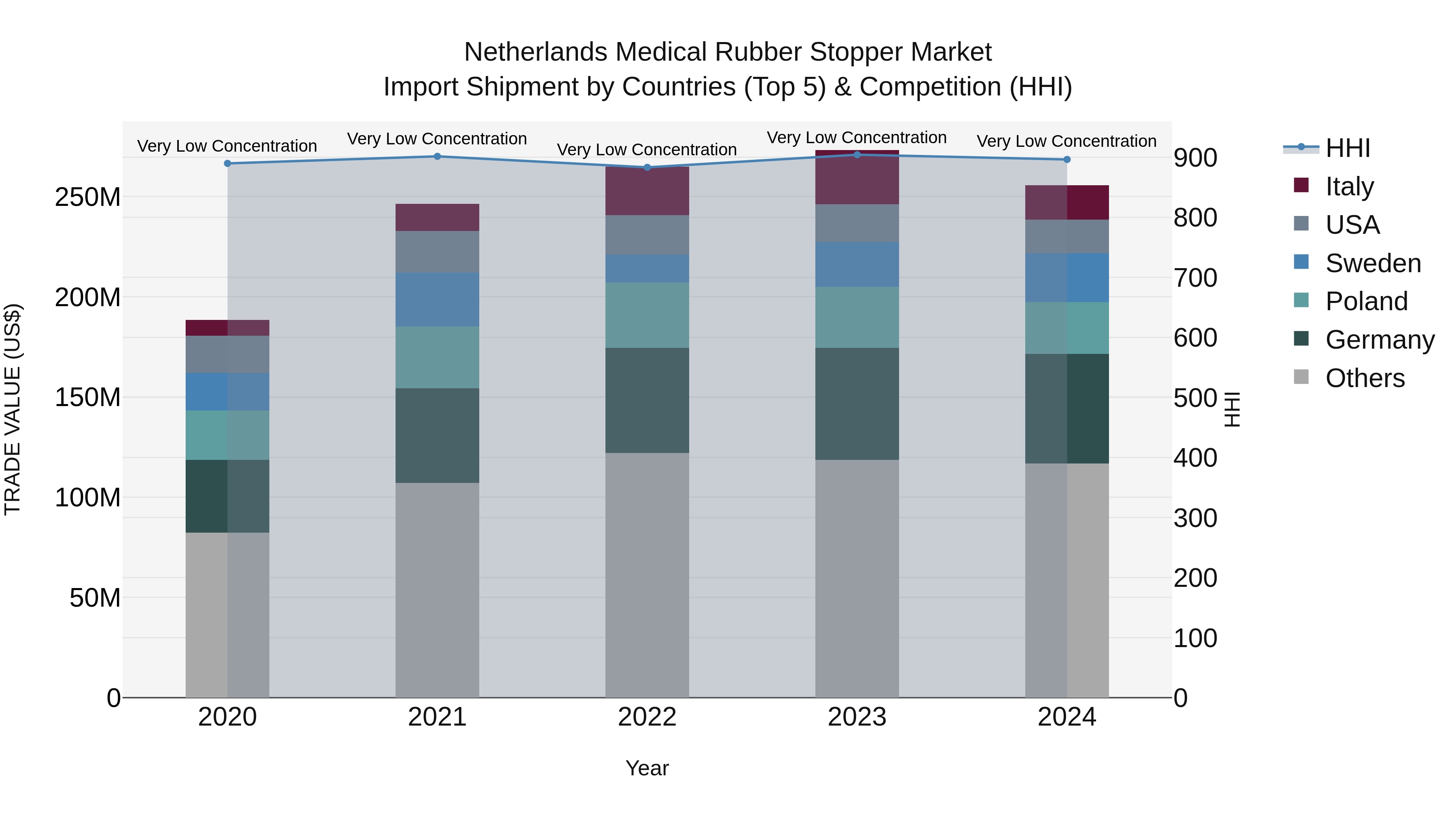 Netherlands Medical Rubber Stopper Market Import Shipment by Countries (Top 5) & Competition (HHI)