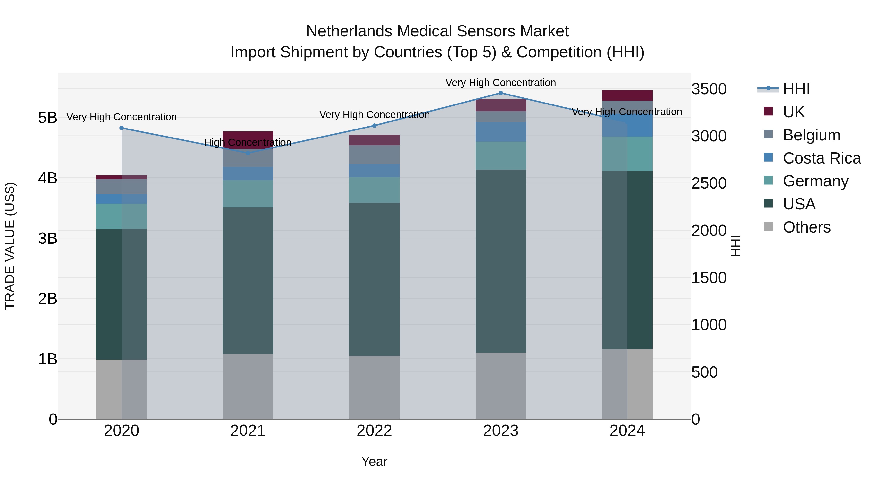 Netherlands Medical Sensors Market Top 5 Importing Countries and Market Competition (HHI) Analysis