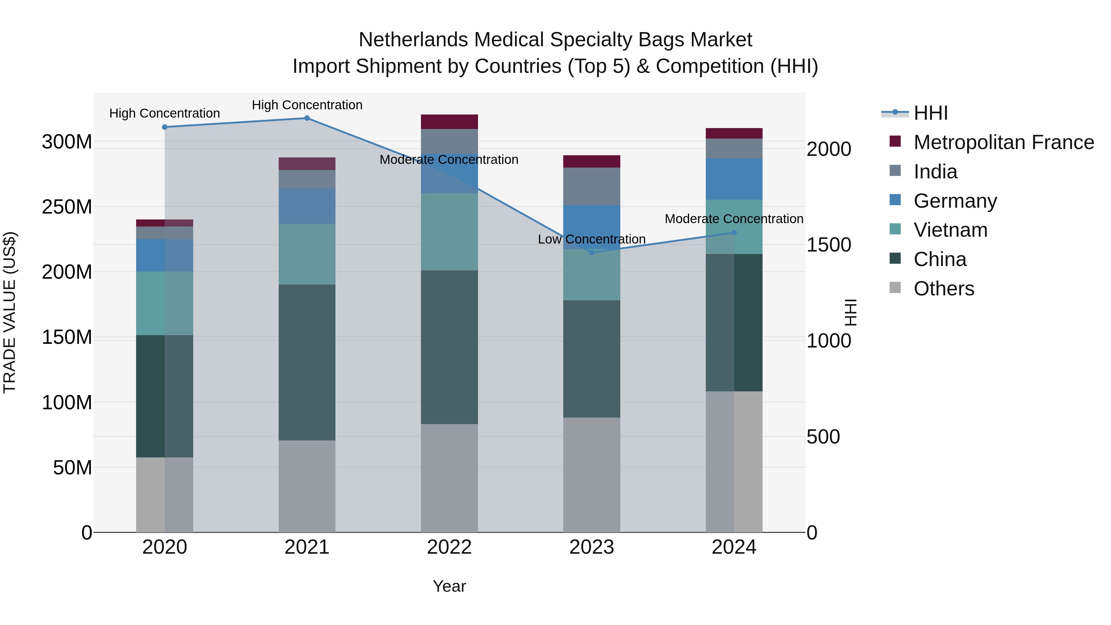 Netherlands Medical Specialty Bags Market Import Shipment by Countries (Top 5) & Competition (HHI)