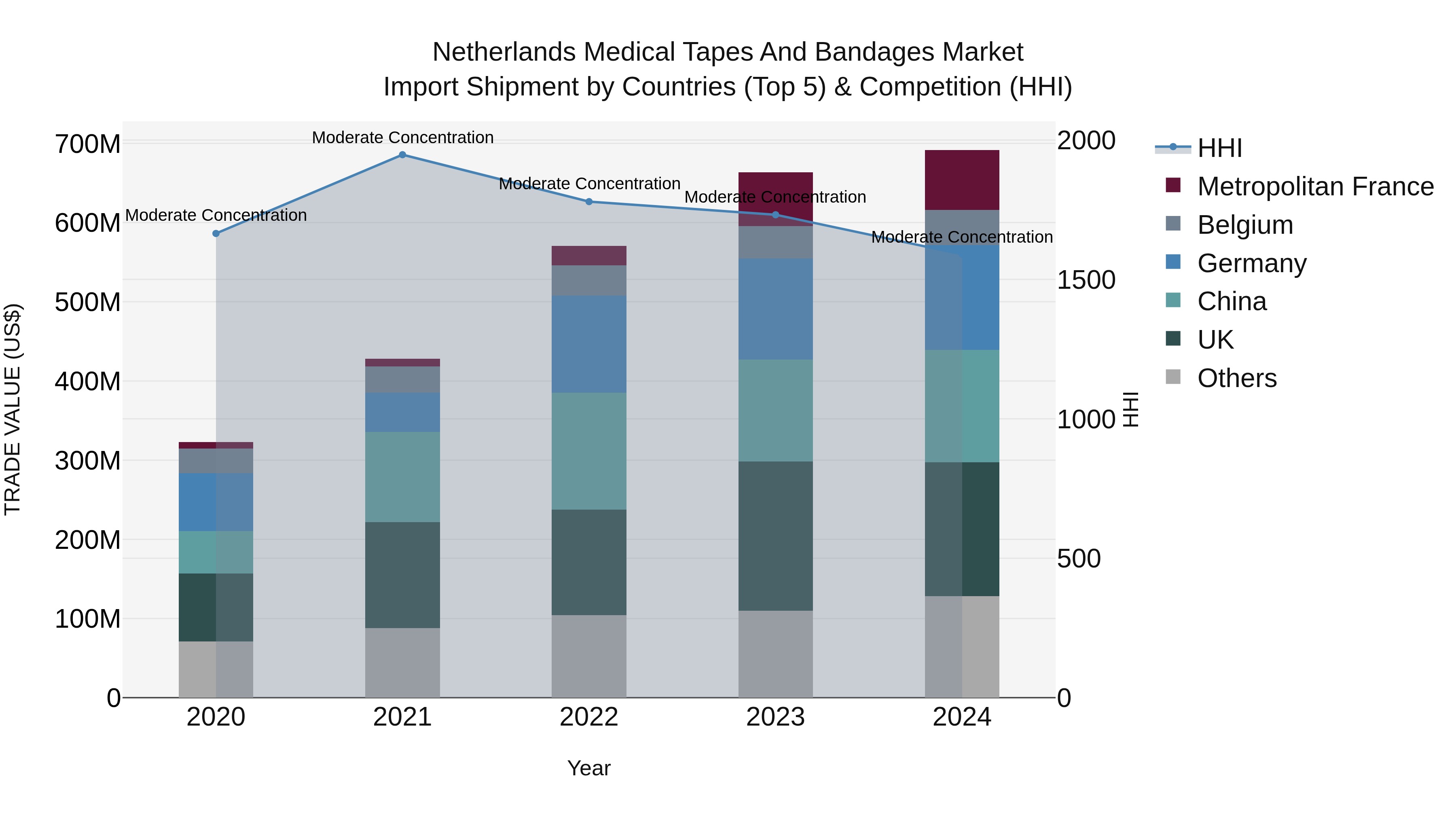 Netherlands Medical Tapes And Bandages Market Import Shipment by Countries (Top 5) & Competition (HHI)