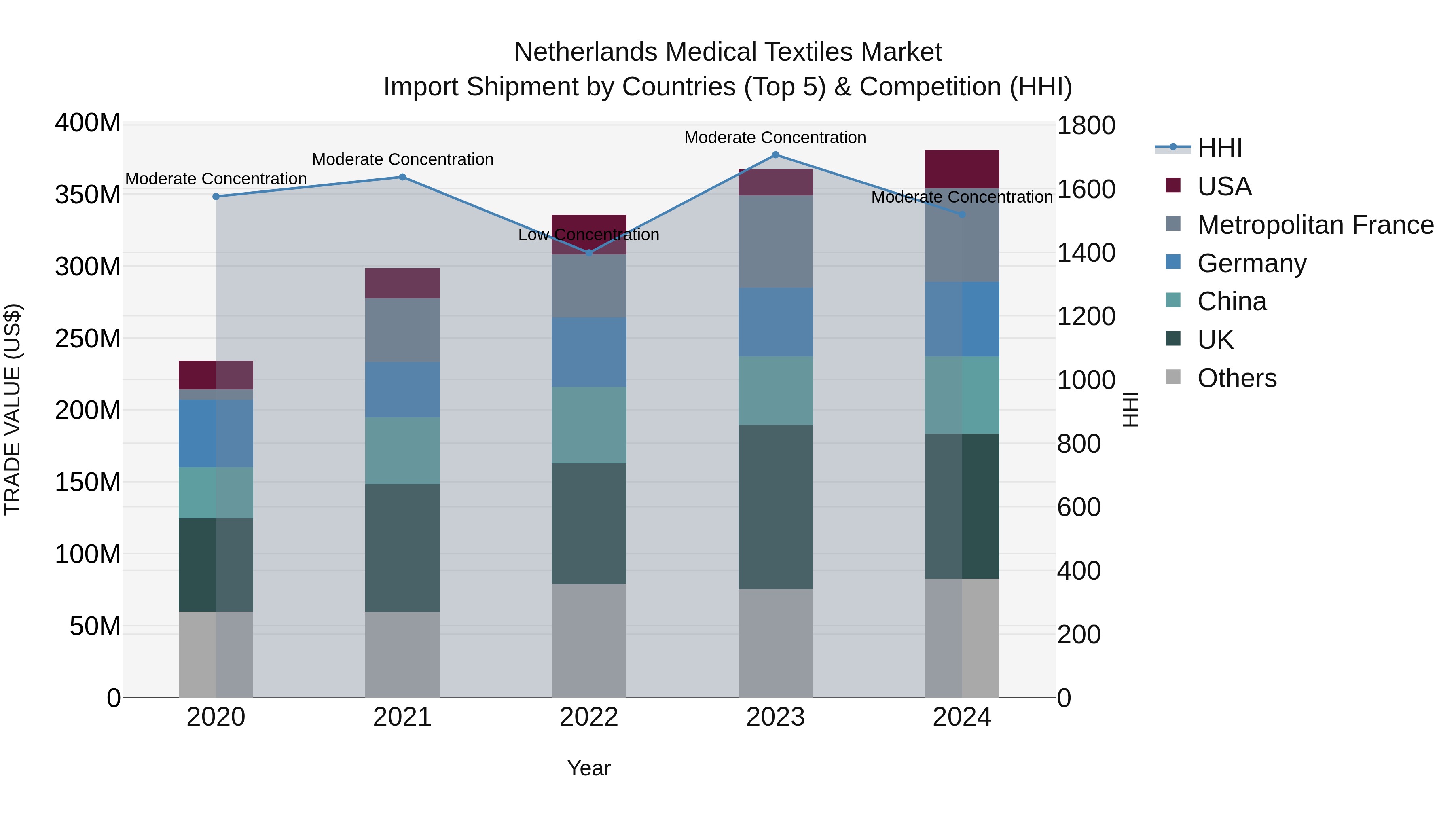 Netherlands Medical Textiles Market Import Shipment by Countries (Top 5) & Competition (HHI)