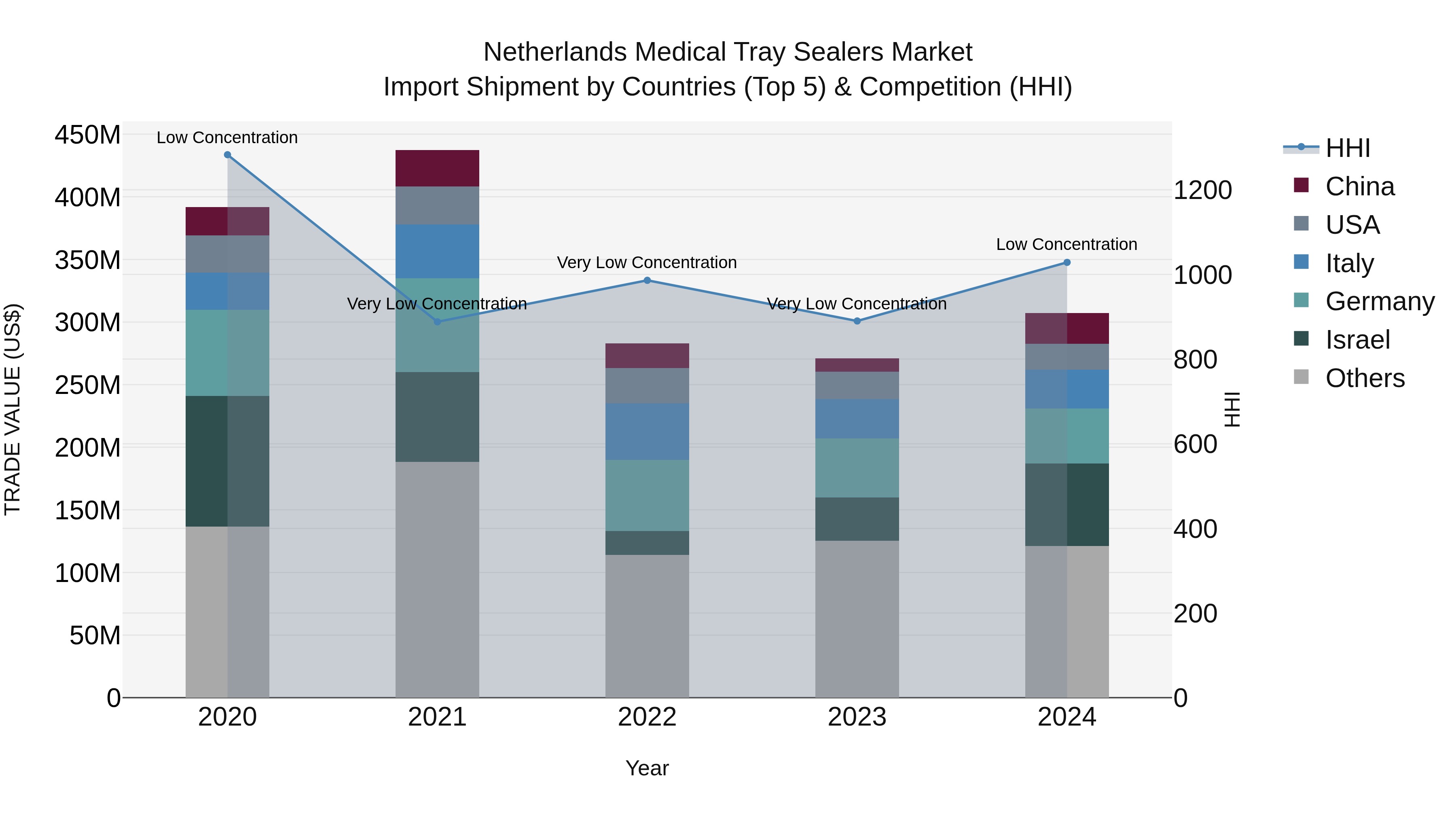 Netherlands Medical Tray Sealers Market Import Shipment by Countries (Top 5) & Competition (HHI)