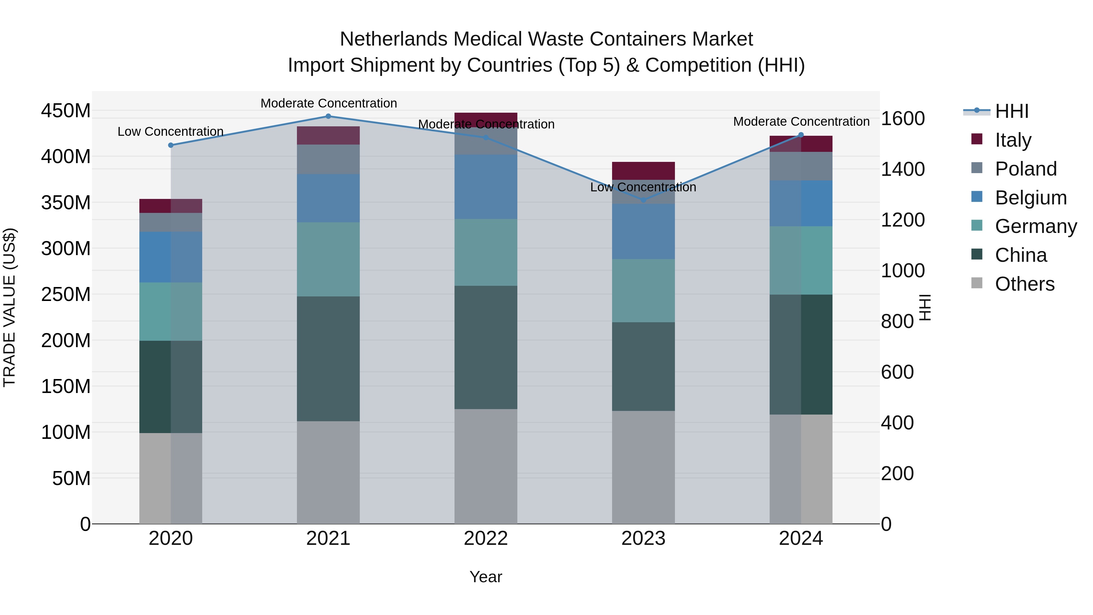 Netherlands Medical Waste Containers Market Import Shipment by Countries (Top 5) & Competition (HHI)