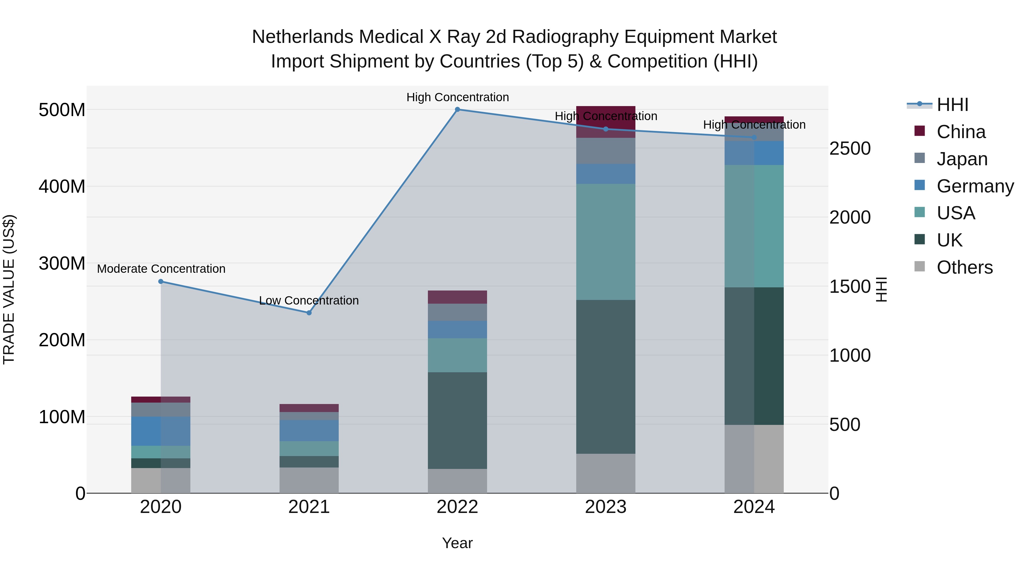 Netherlands Medical X Ray 2d Radiography Equipment Market Import Shipment by Countries (Top 5) & Competition (HHI)