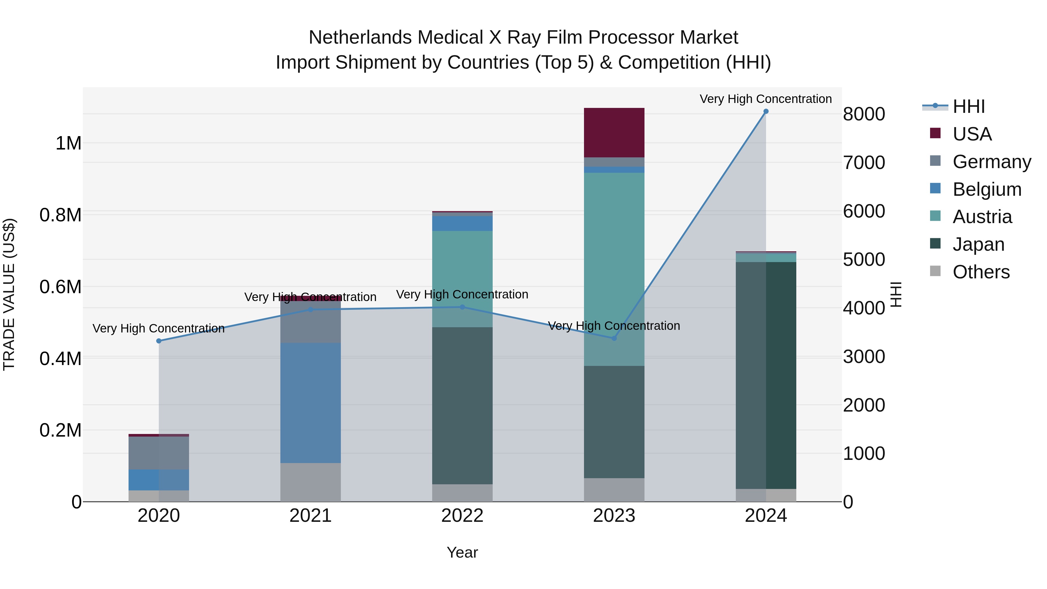 Netherlands Medical X Ray Film Processor Market Import Shipment by Countries (Top 5) & Competition (HHI)