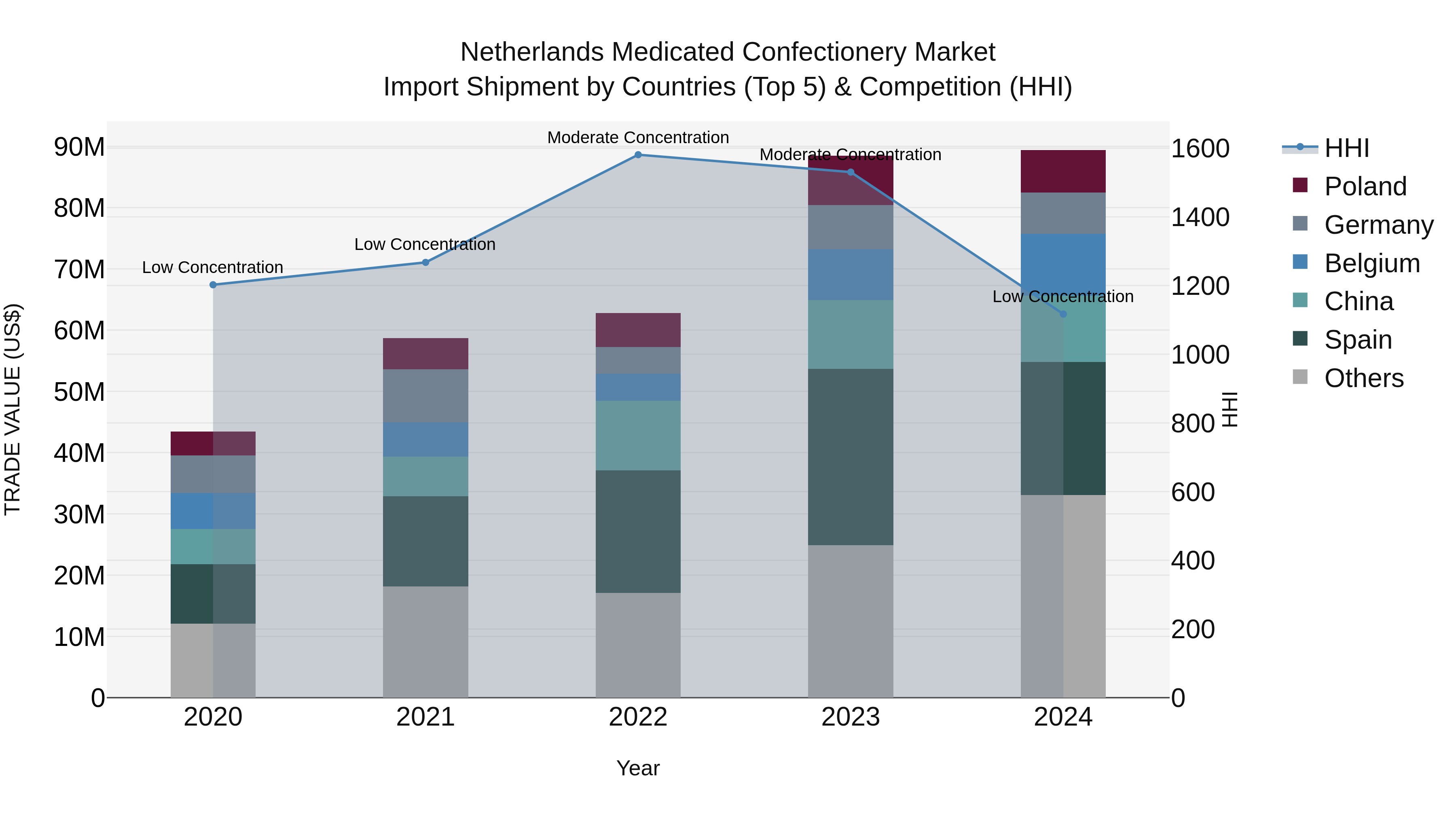 Netherlands Medicated Confectionery Market Import Shipment by Countries (Top 5) & Competition (HHI)