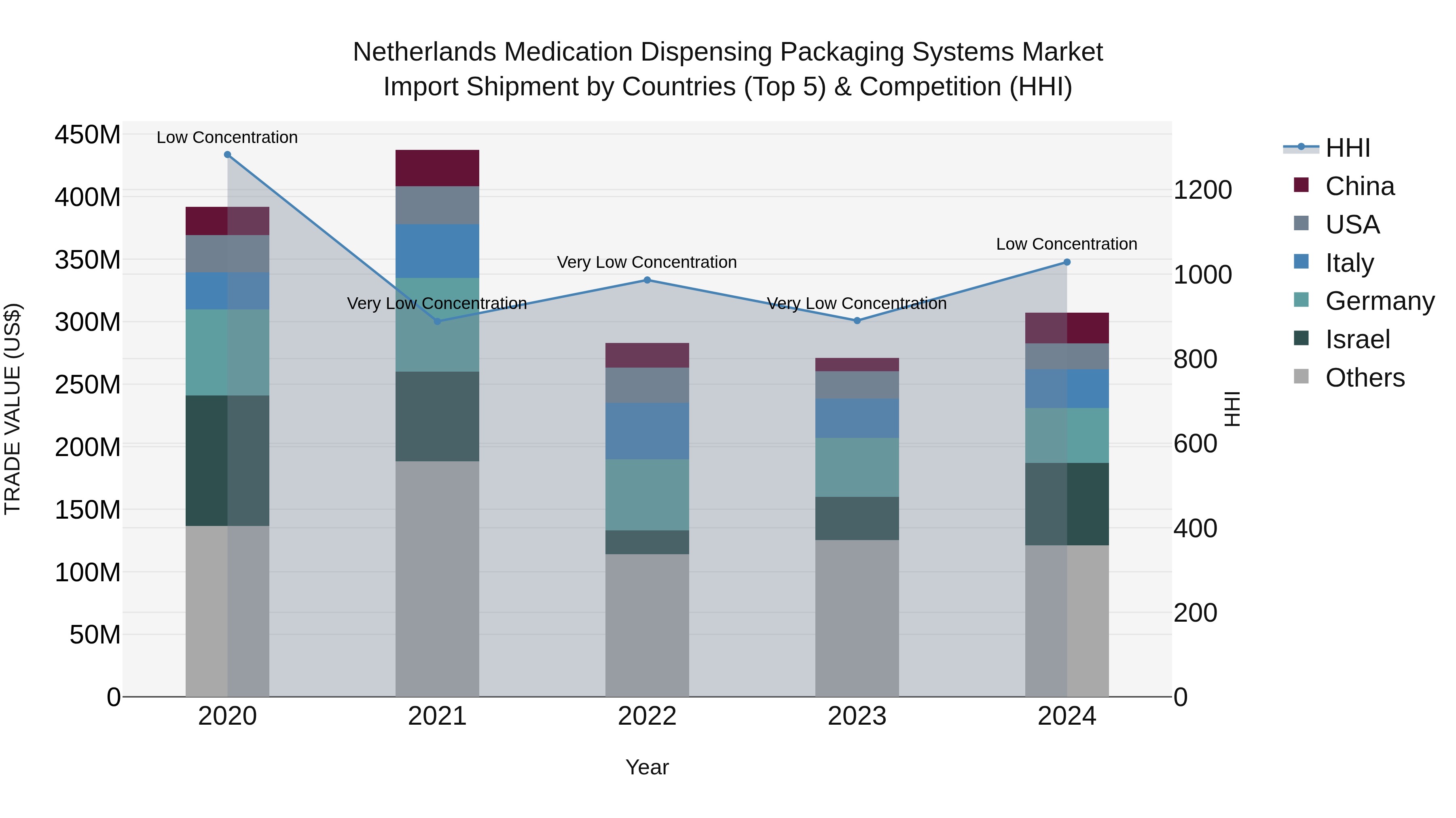 Netherlands Medication Dispensing Packaging Systems Market Import Shipment by Countries (Top 5) & Competition (HHI)
