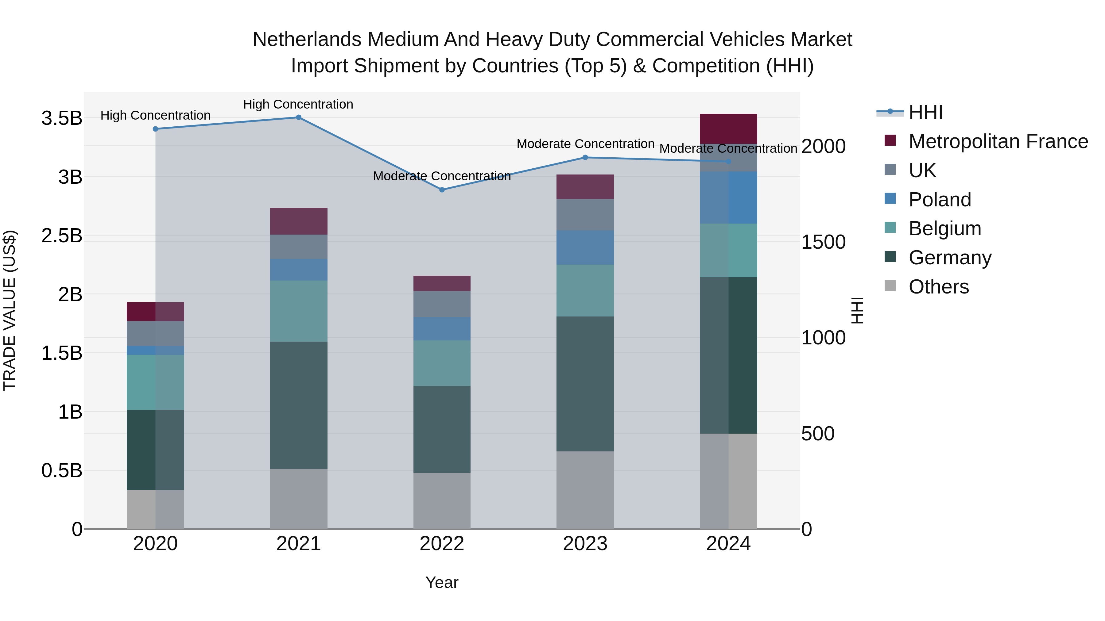 Netherlands Medium And Heavy Duty Commercial Vehicles Market Import Shipment by Countries (Top 5) & Competition (HHI)
