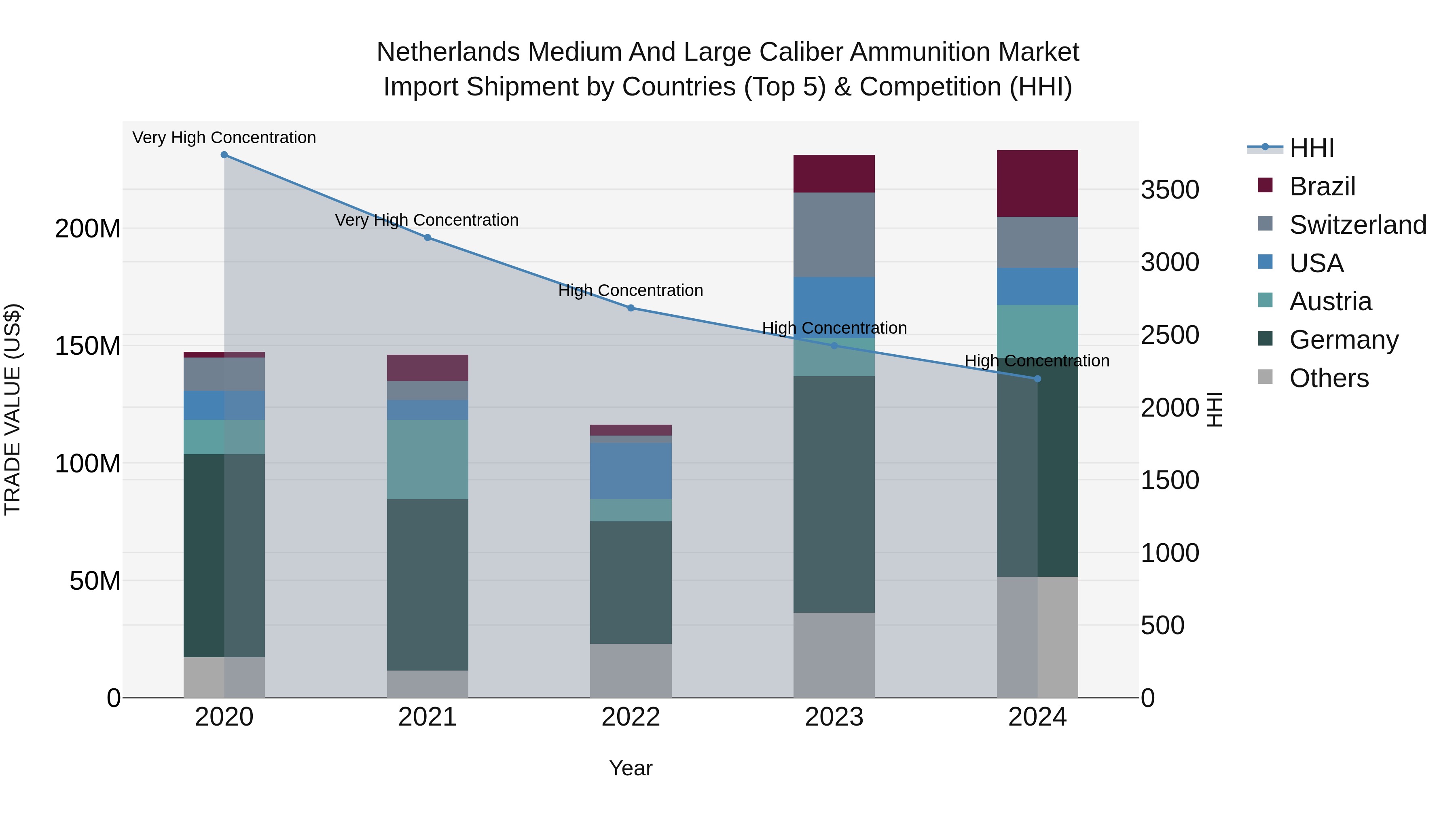 Netherlands Medium And Large Caliber Ammunition Market Import Shipment by Countries (Top 5) & Competition (HHI)
