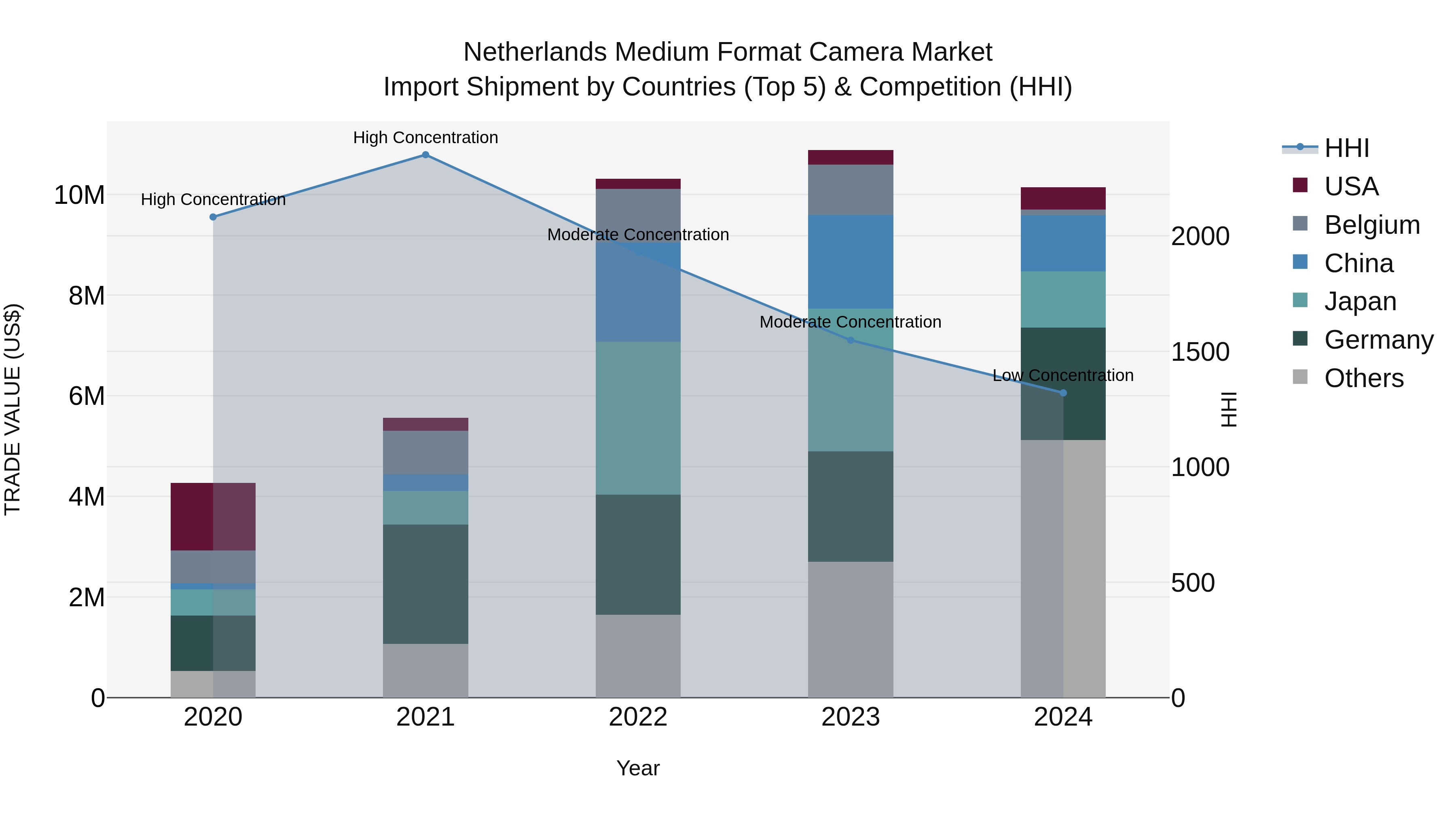 Netherlands Medium Format Camera Market Import Shipment by Countries (Top 5) & Competition (HHI)