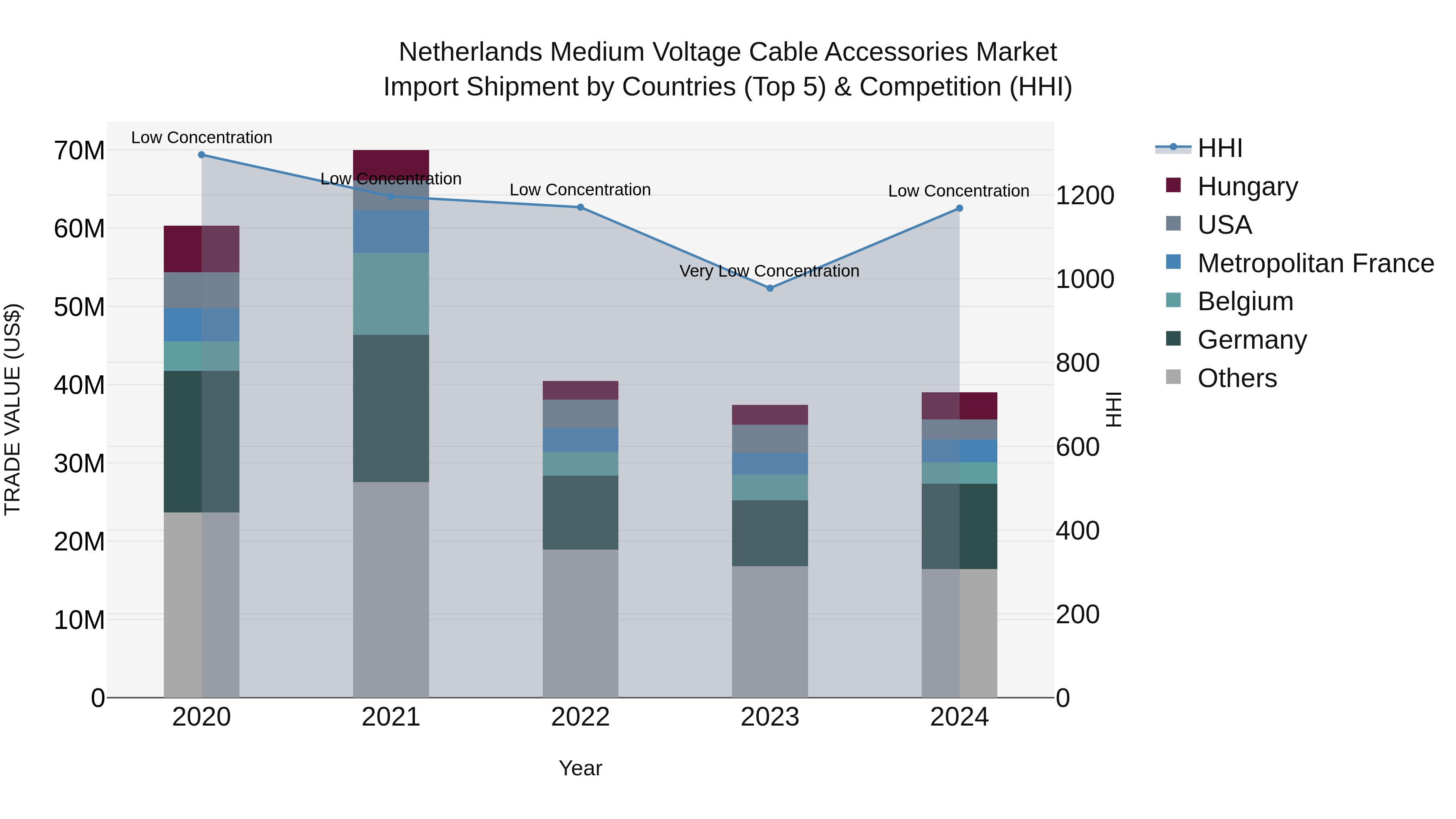 Netherlands Medium Voltage Cable Accessories Market Top 5 Importing Countries and Market Competition (HHI) Analysis