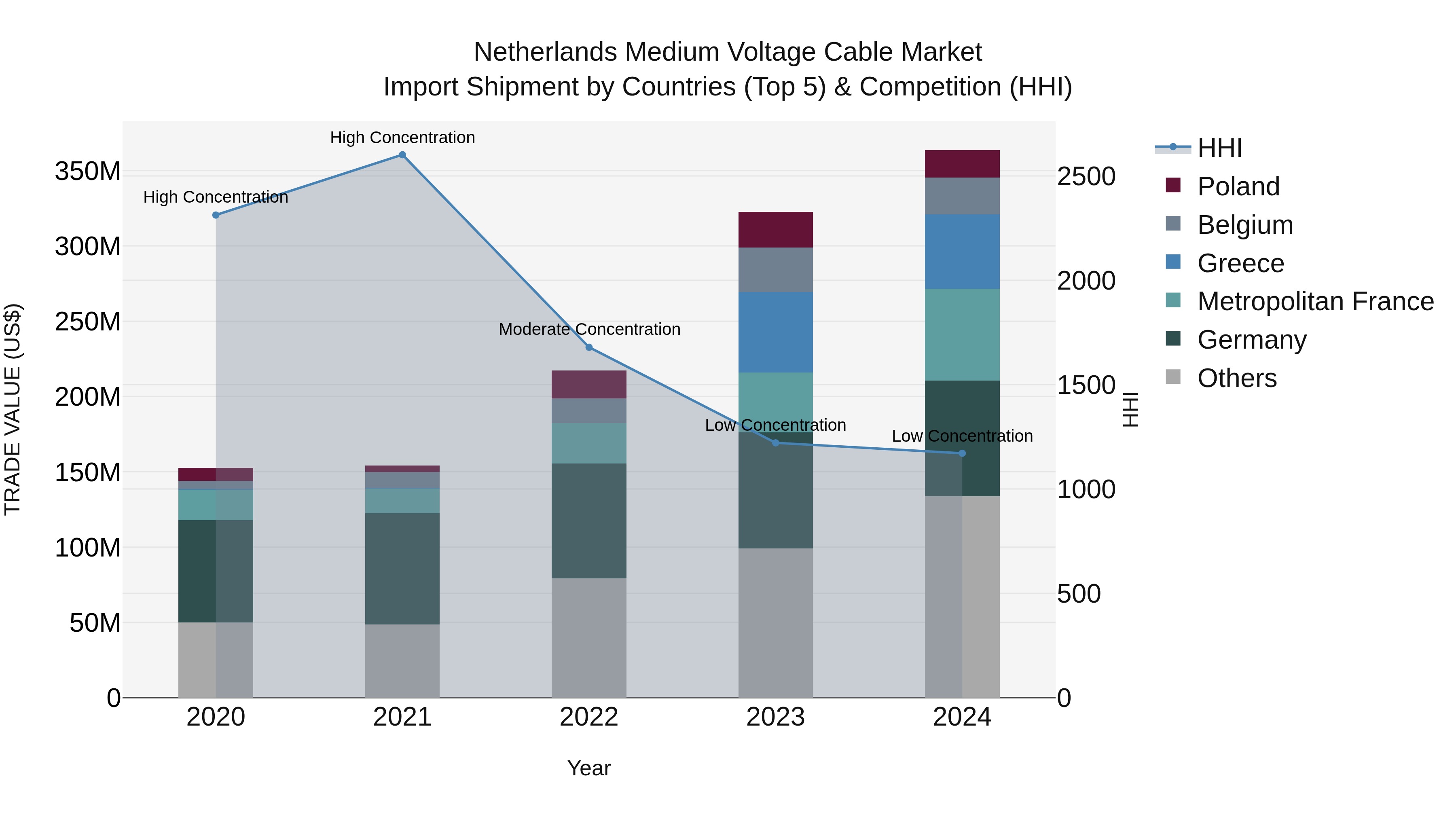 Netherlands Medium Voltage Cable Market Top 5 Importing Countries and Market Competition (HHI) Analysis