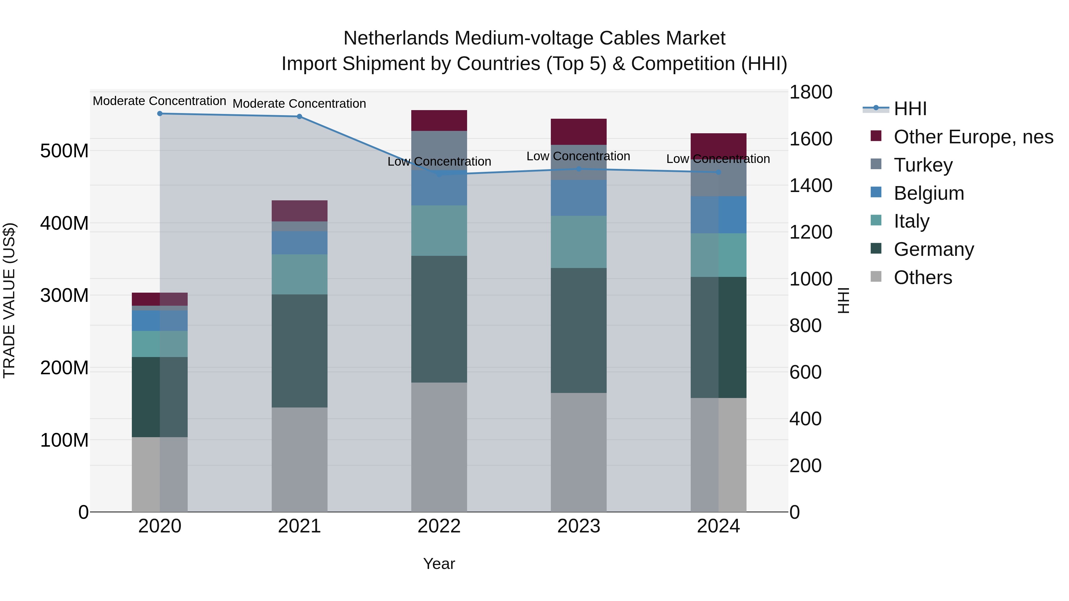 Netherlands Medium-voltage Cables Market Top 5 Importing Countries and Market Competition (HHI) Analysis
