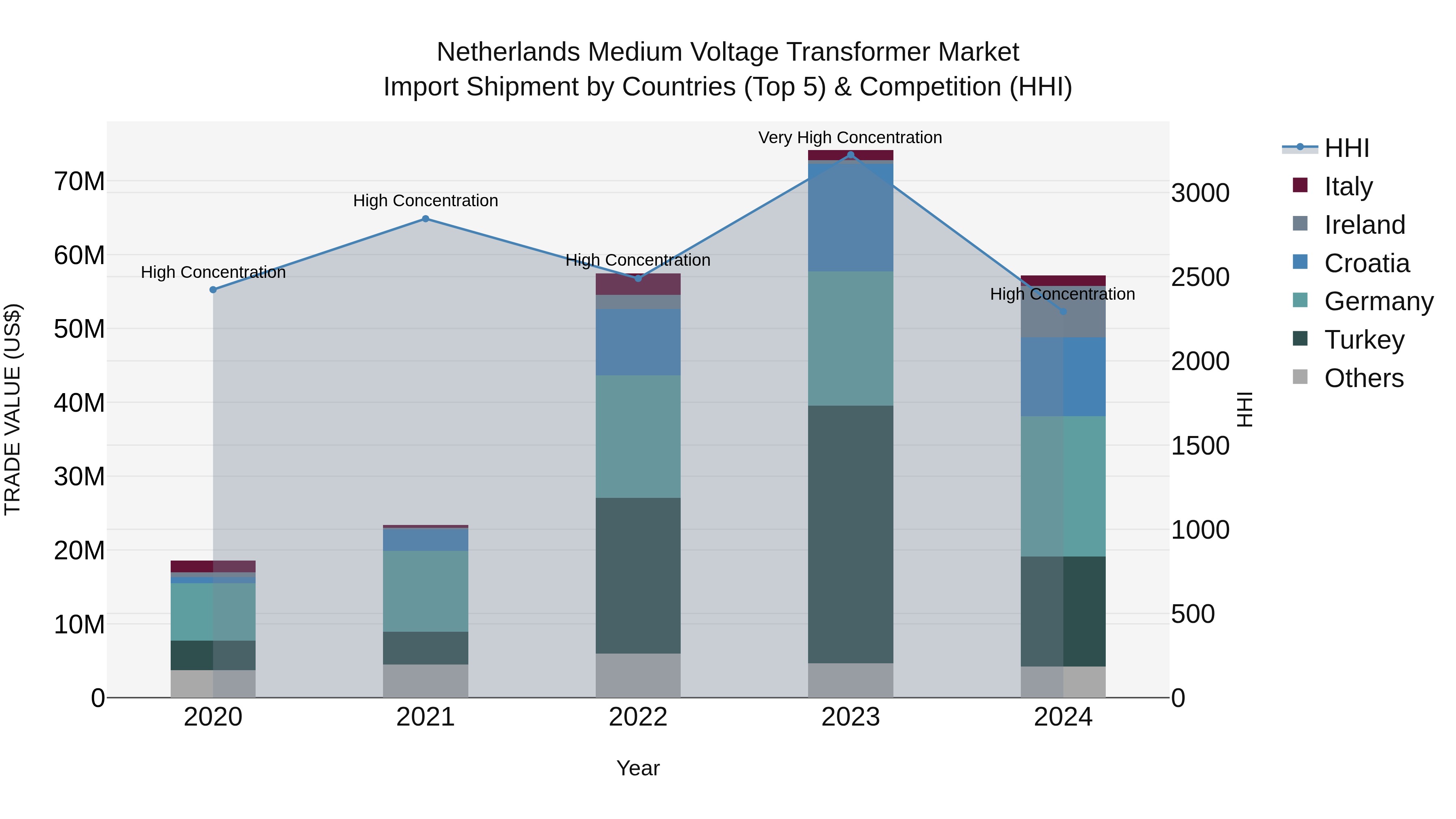 Netherlands Medium Voltage Transformer Market Top 5 Importing Countries and Market Competition (HHI) Analysis