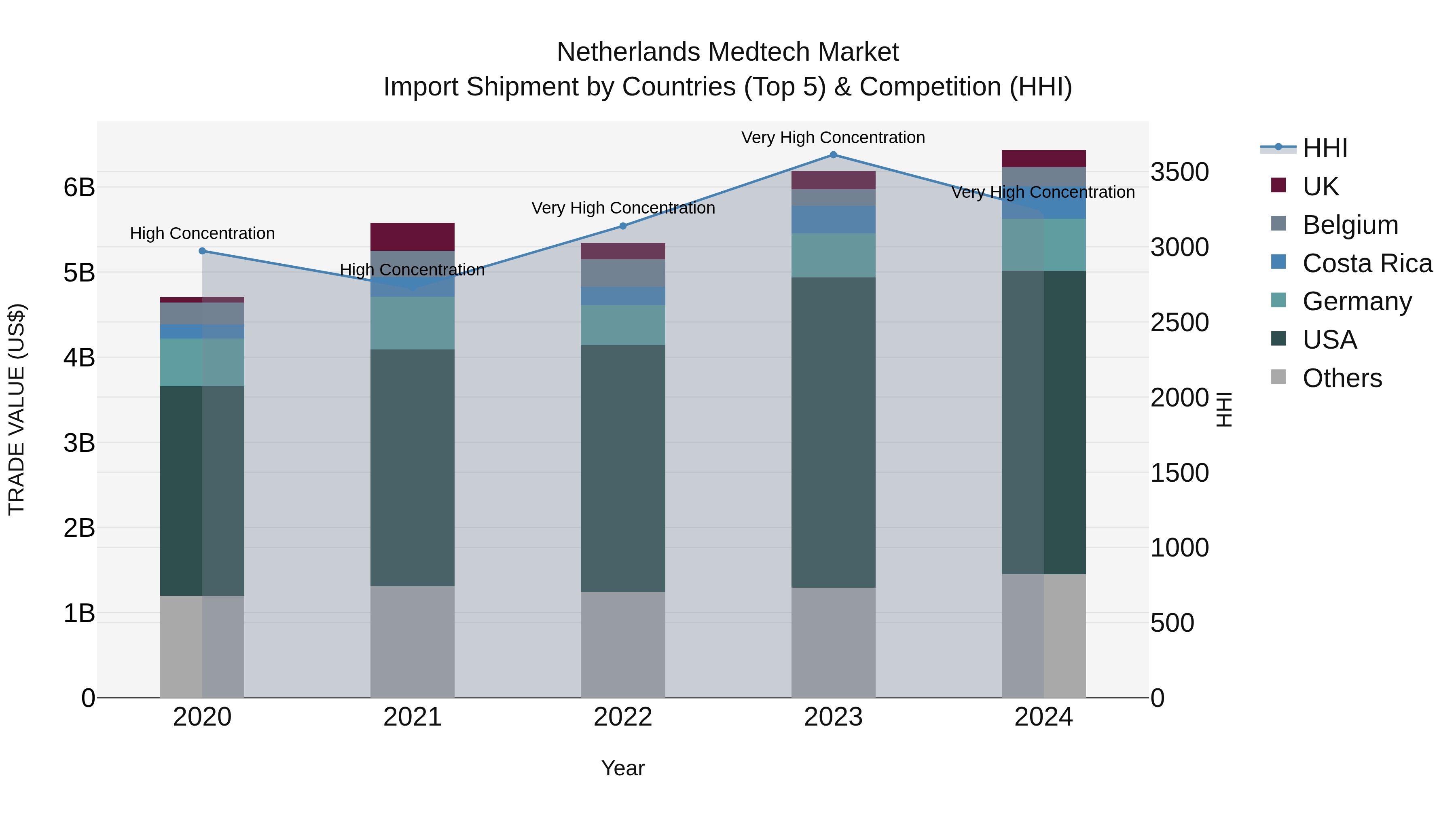 Netherlands Medtech Market Top 5 Importing Countries and Market Competition (HHI) Analysis