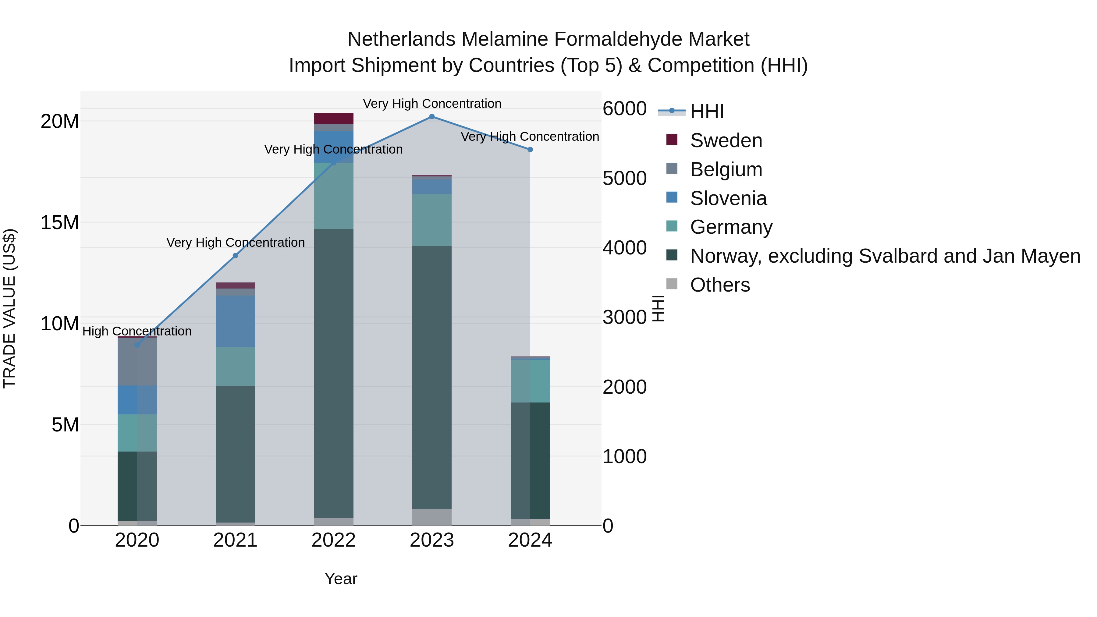 Netherlands Melamine Formaldehyde Market Top 5 Importing Countries and Market Competition (HHI) Analysis