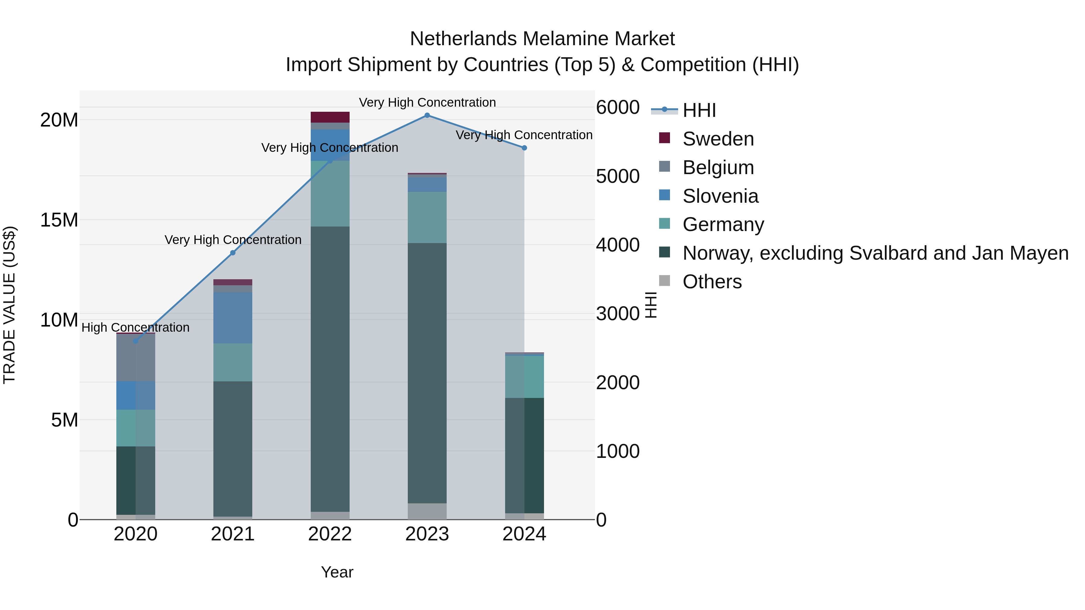 Netherlands Melamine Market Top 5 Importing Countries and Market Competition (HHI) Analysis