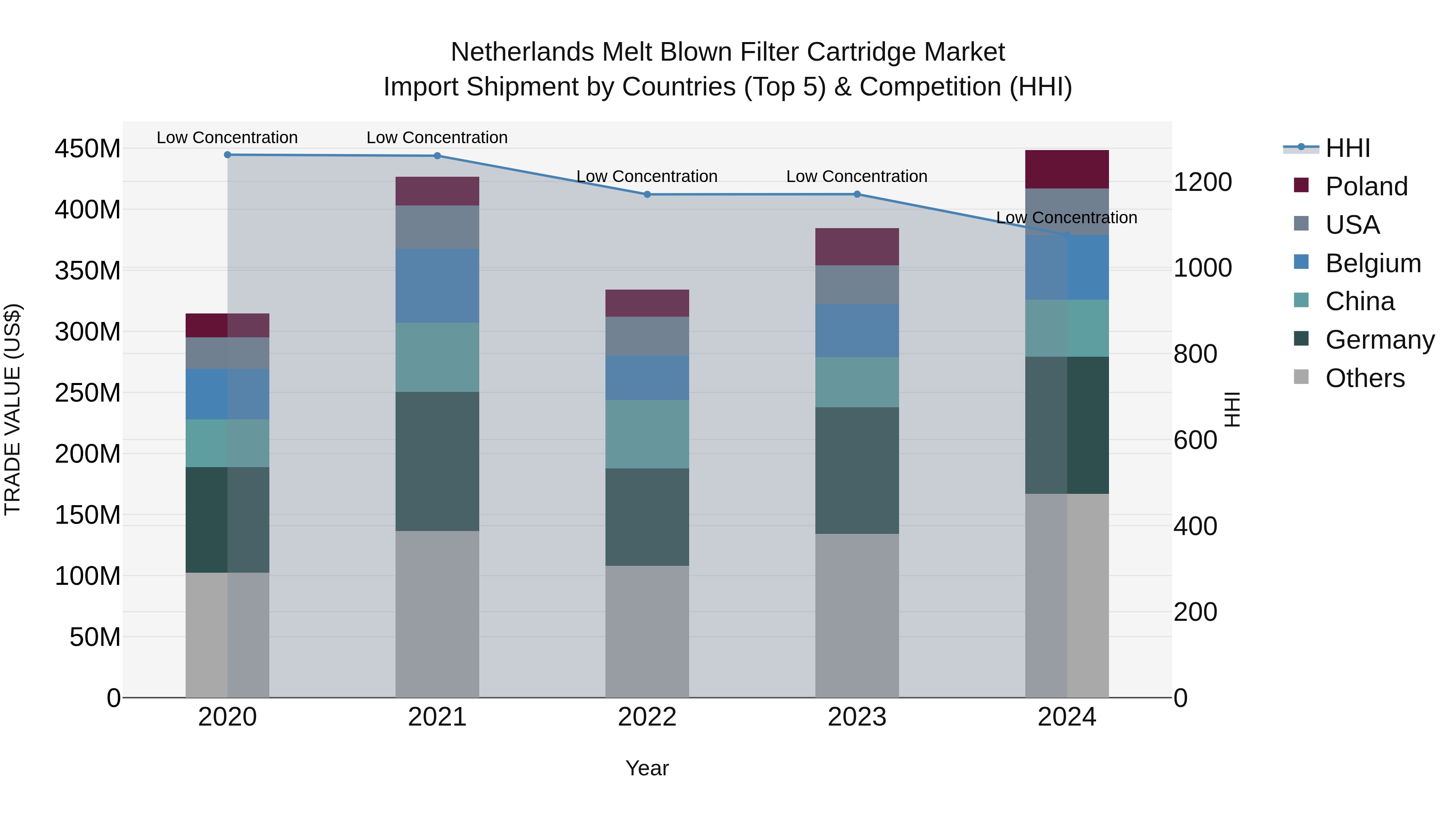 Netherlands Melt Blown Filter Cartridge Market Top 5 Importing Countries and Market Competition (HHI) Analysis
