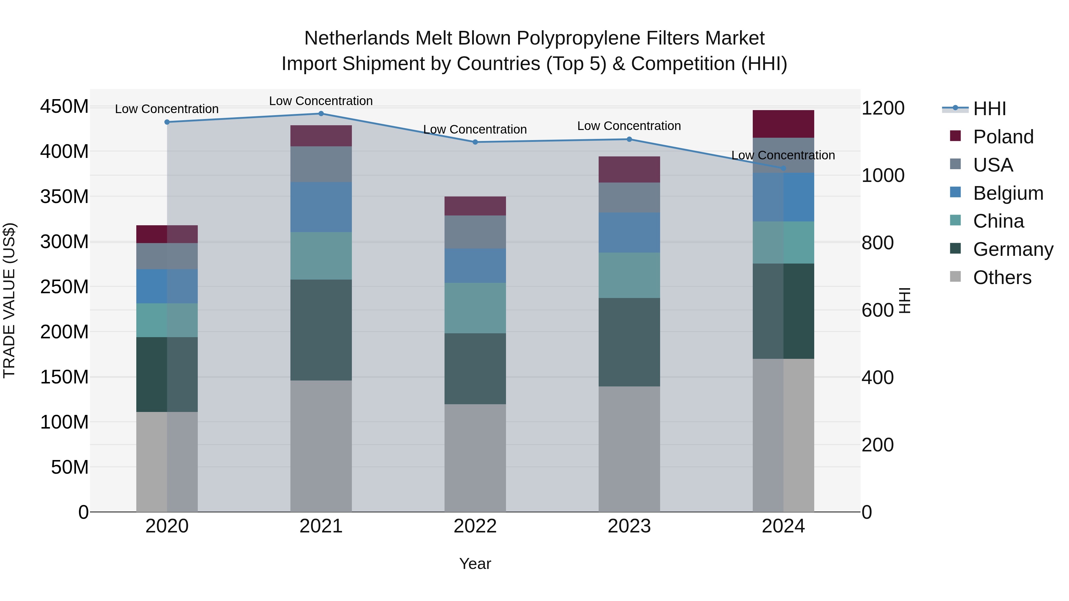 Netherlands Melt Blown Polypropylene Filters Market Top 5 Importing Countries and Market Competition (HHI) Analysis