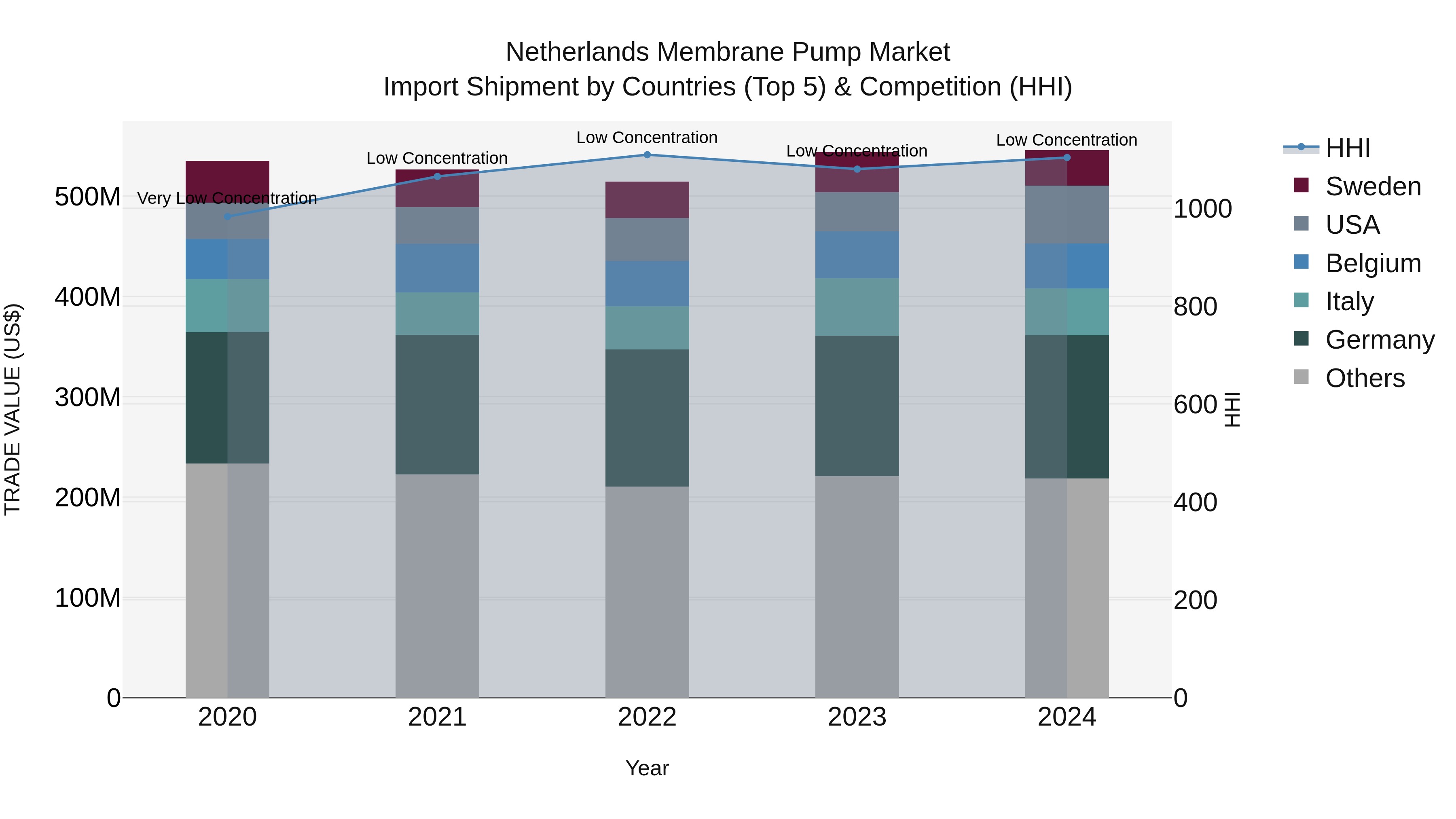 Netherlands Membrane Pump Market Top 5 Importing Countries and Market Competition (HHI) Analysis