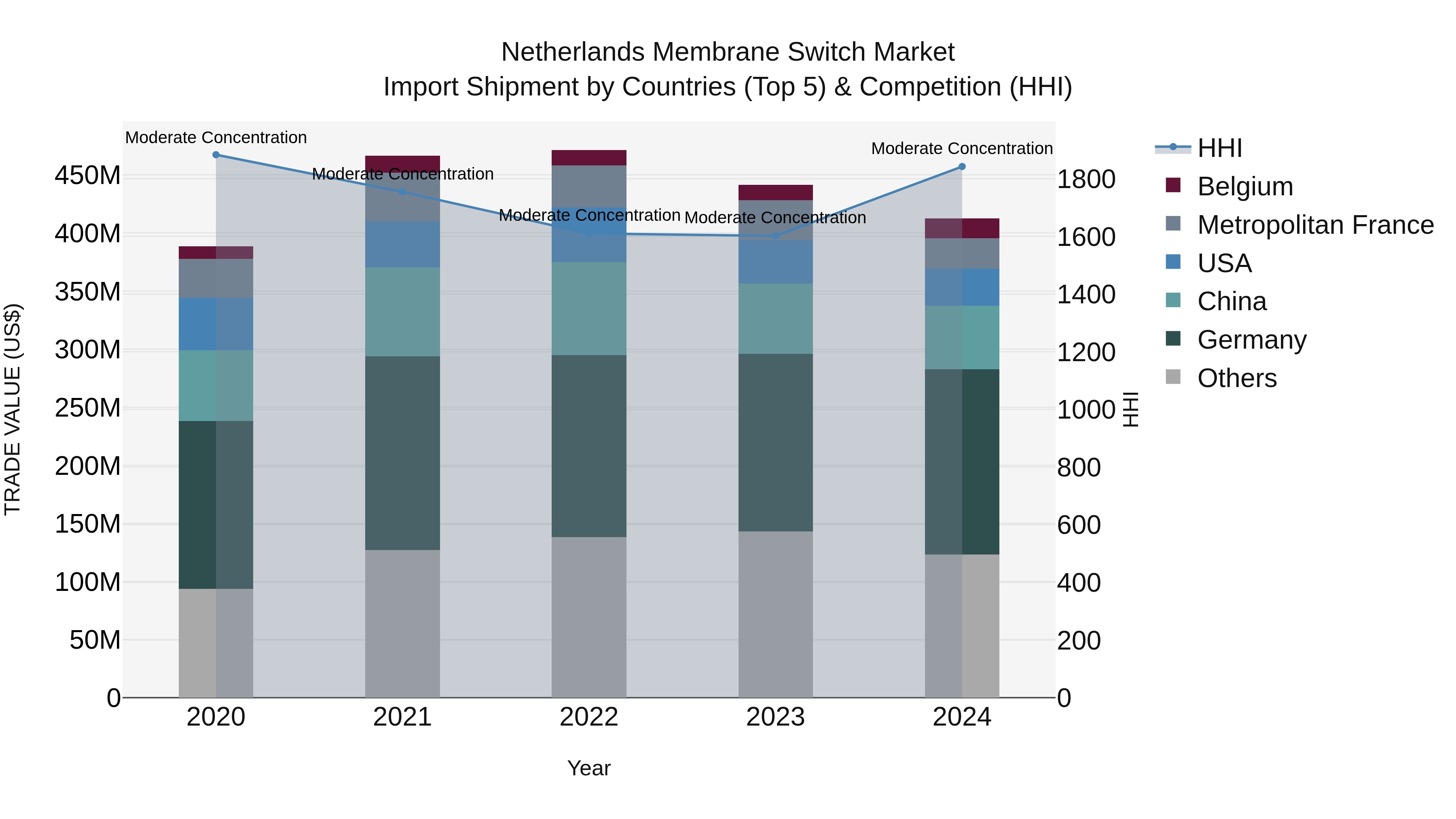 Netherlands Membrane Switch Market Top 5 Importing Countries and Market Competition (HHI) Analysis