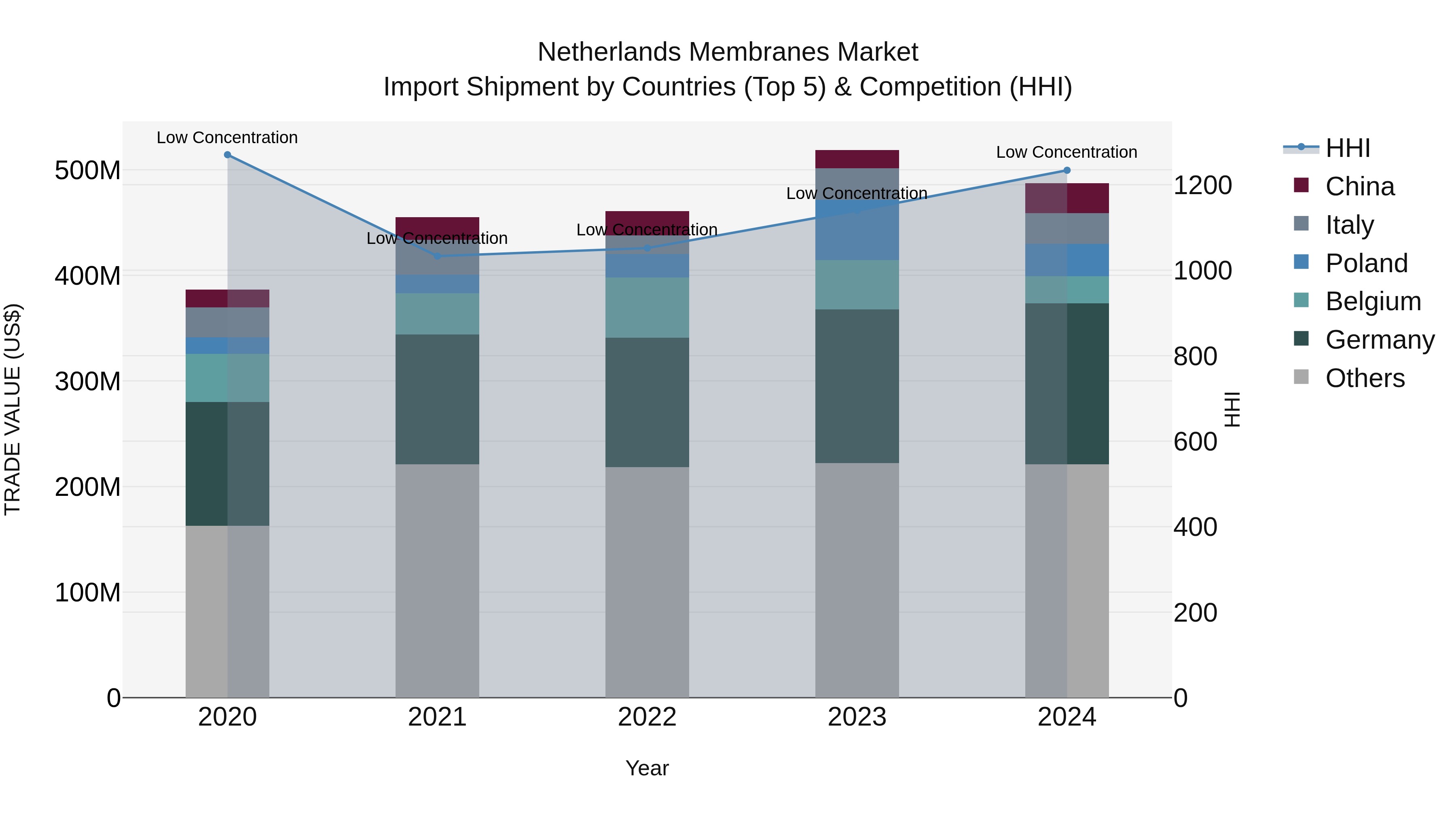 Netherlands Membranes Market Top 5 Importing Countries and Market Competition (HHI) Analysis