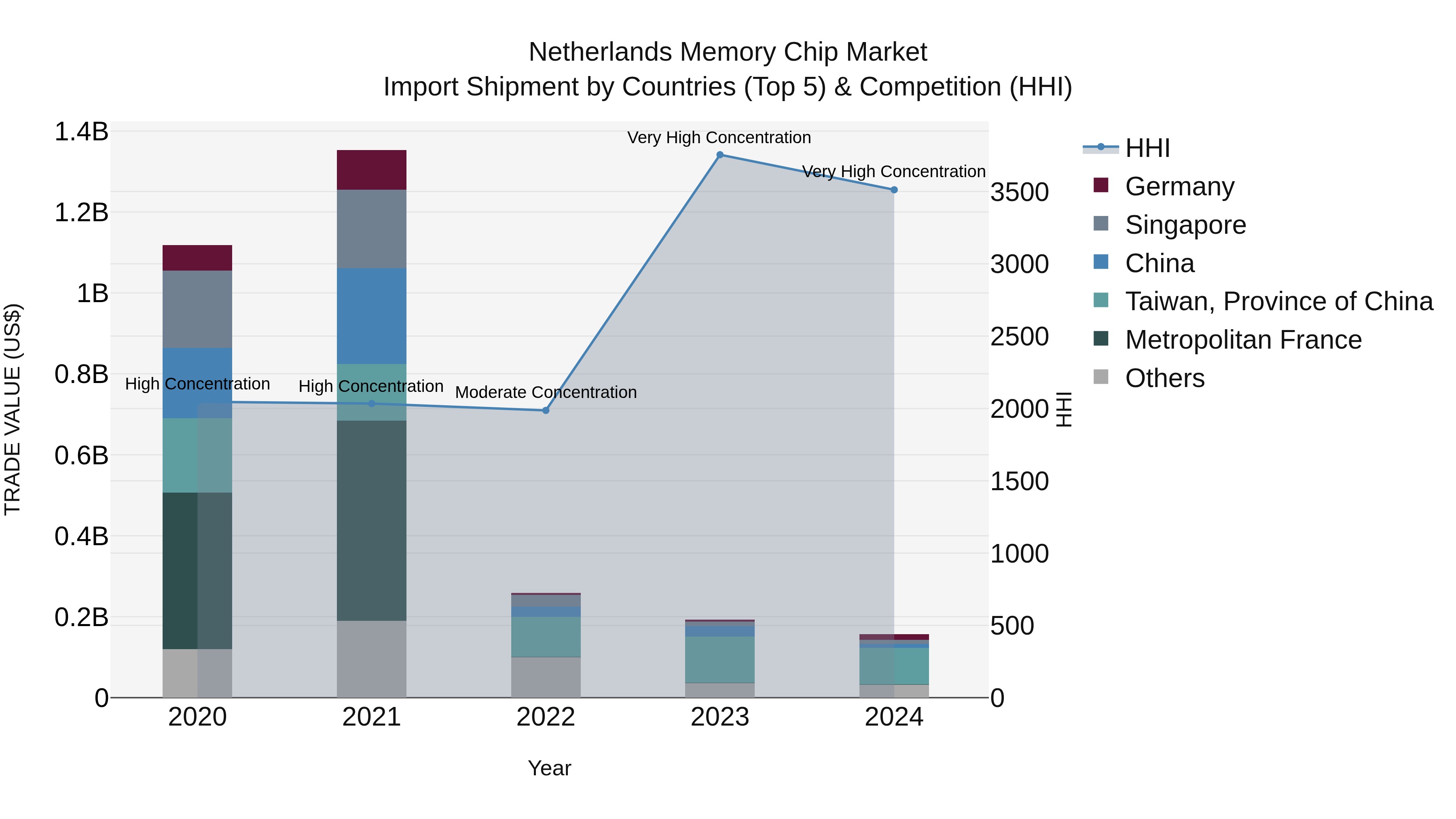 Netherlands Memory Chip Market Top 5 Importing Countries and Market Competition (HHI) Analysis