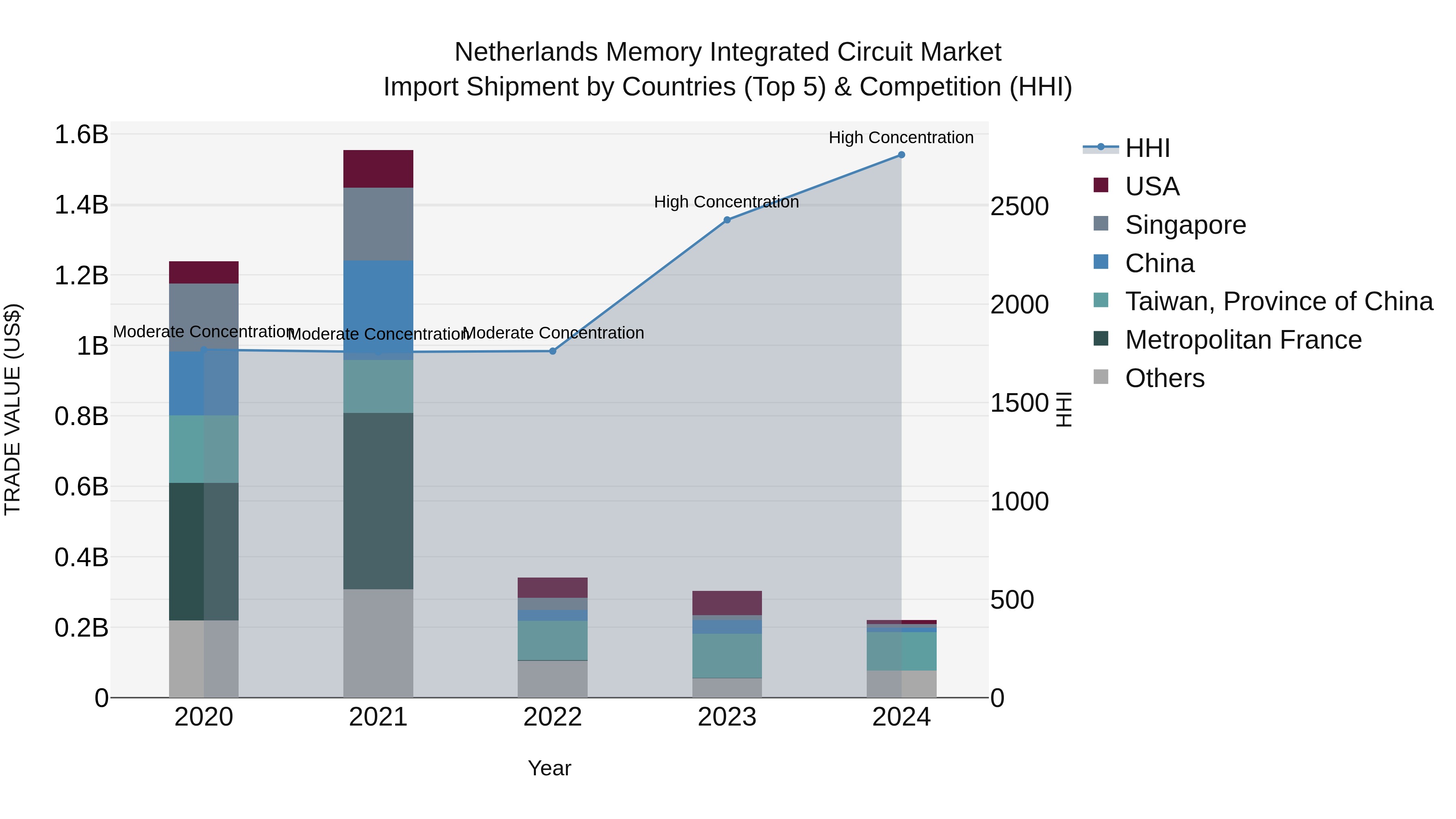 Netherlands Memory Integrated Circuit Market Top 5 Importing Countries and Market Competition (HHI) Analysis
