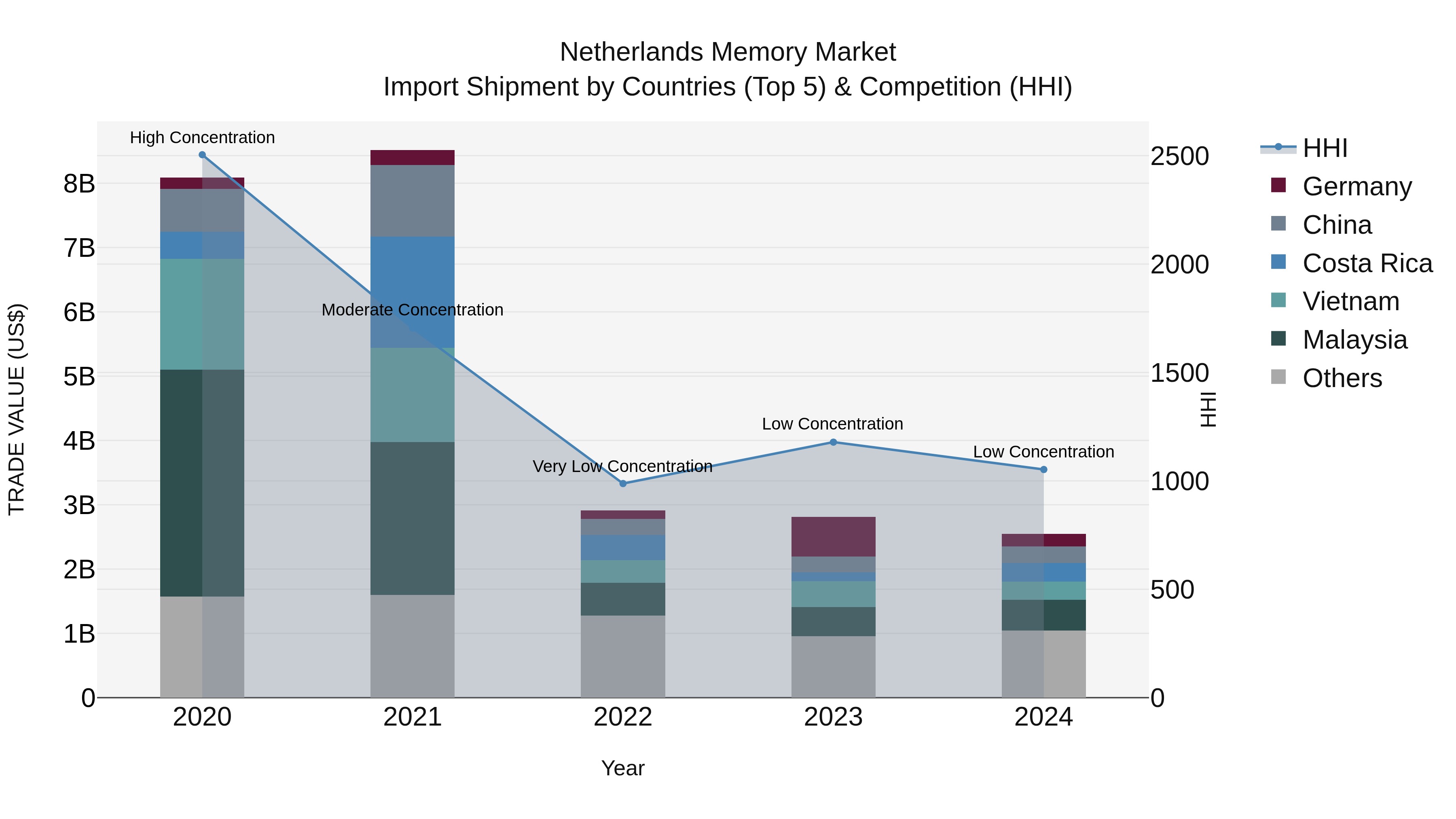 Netherlands Memory Market Top 5 Importing Countries and Market Competition (HHI) Analysis