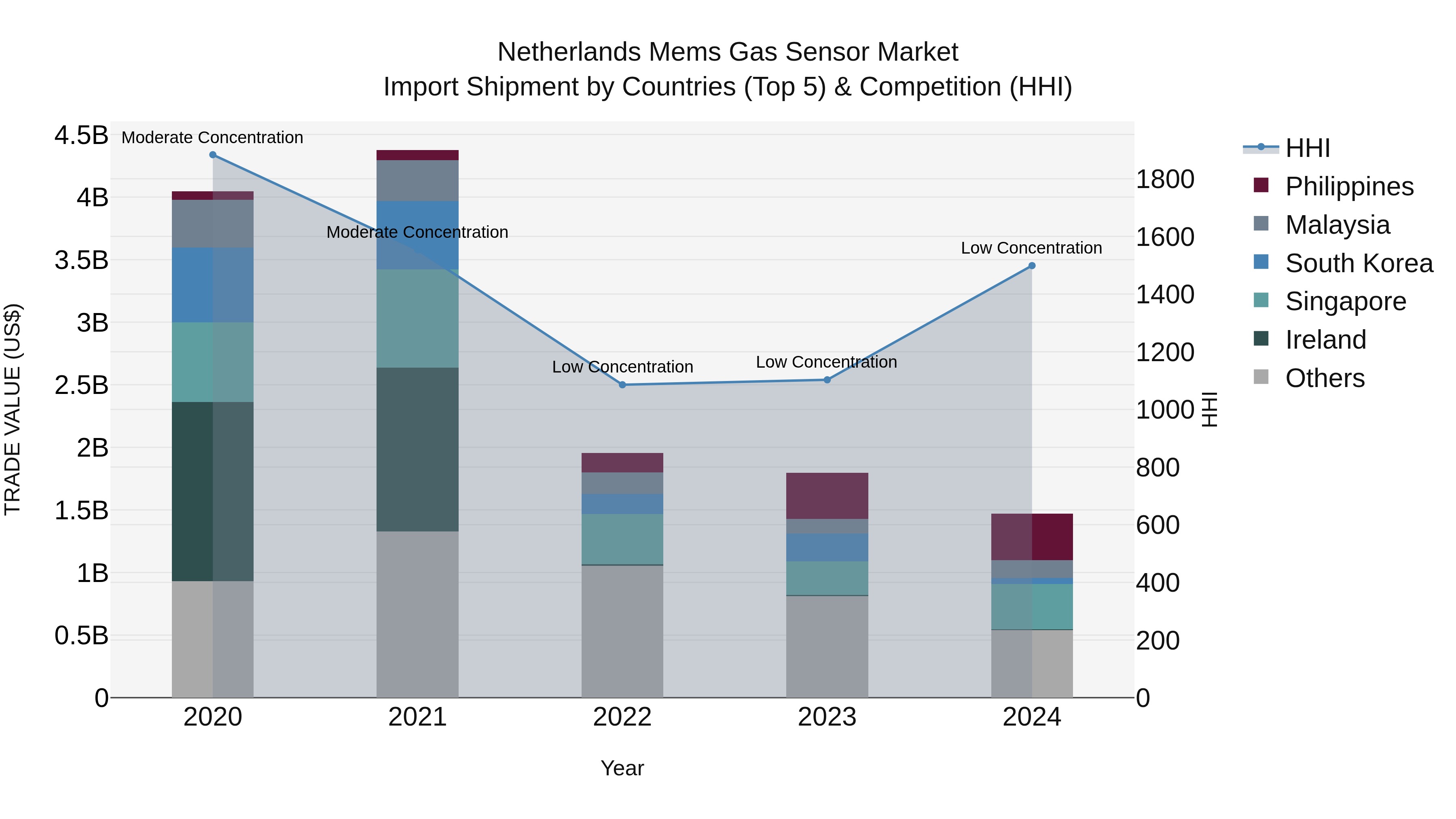 Netherlands Mems Gas Sensor Market Top 5 Importing Countries and Market Competition (HHI) Analysis