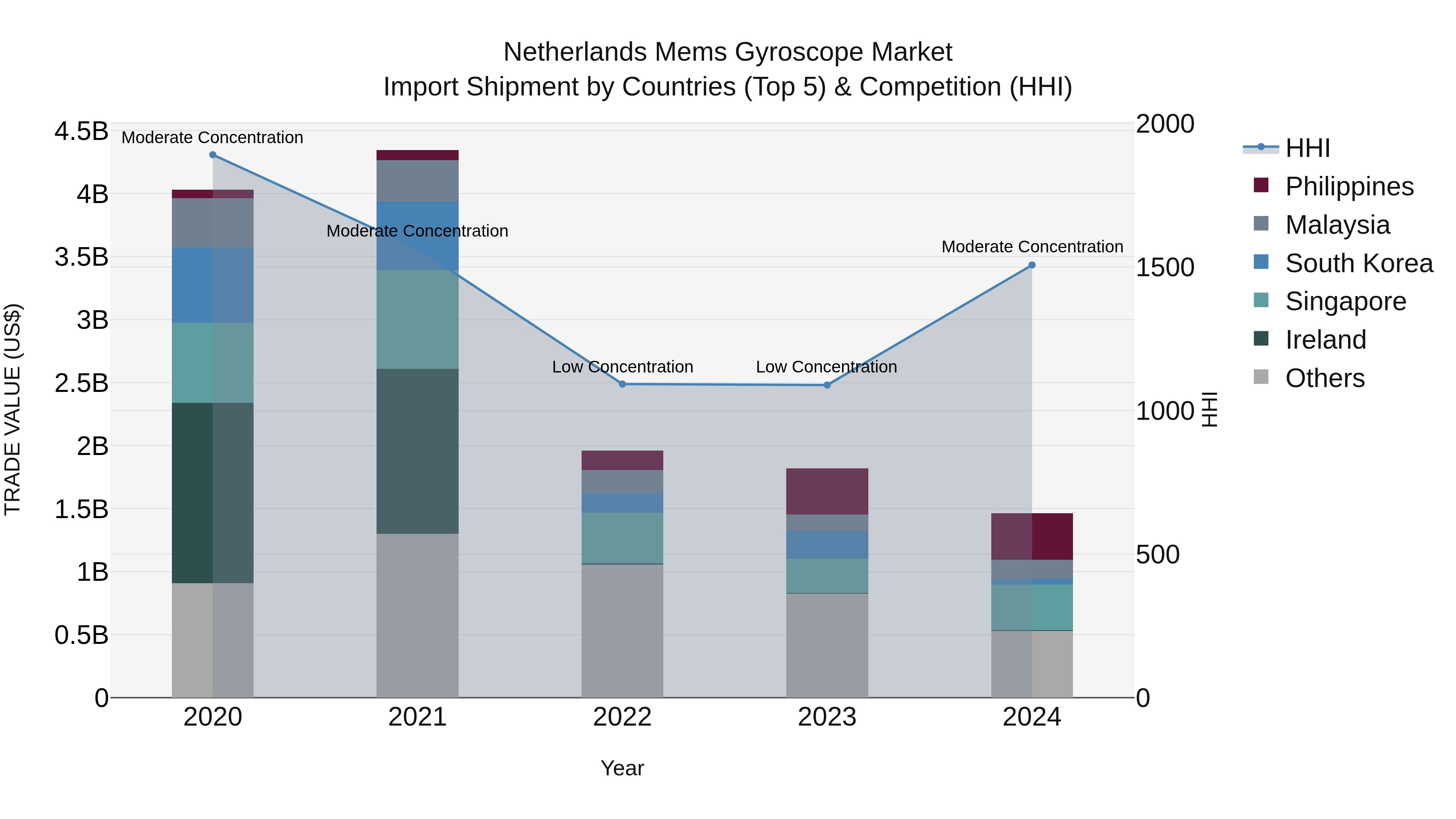Netherlands Mems Gyroscope Market Top 5 Importing Countries and Market Competition (HHI) Analysis
