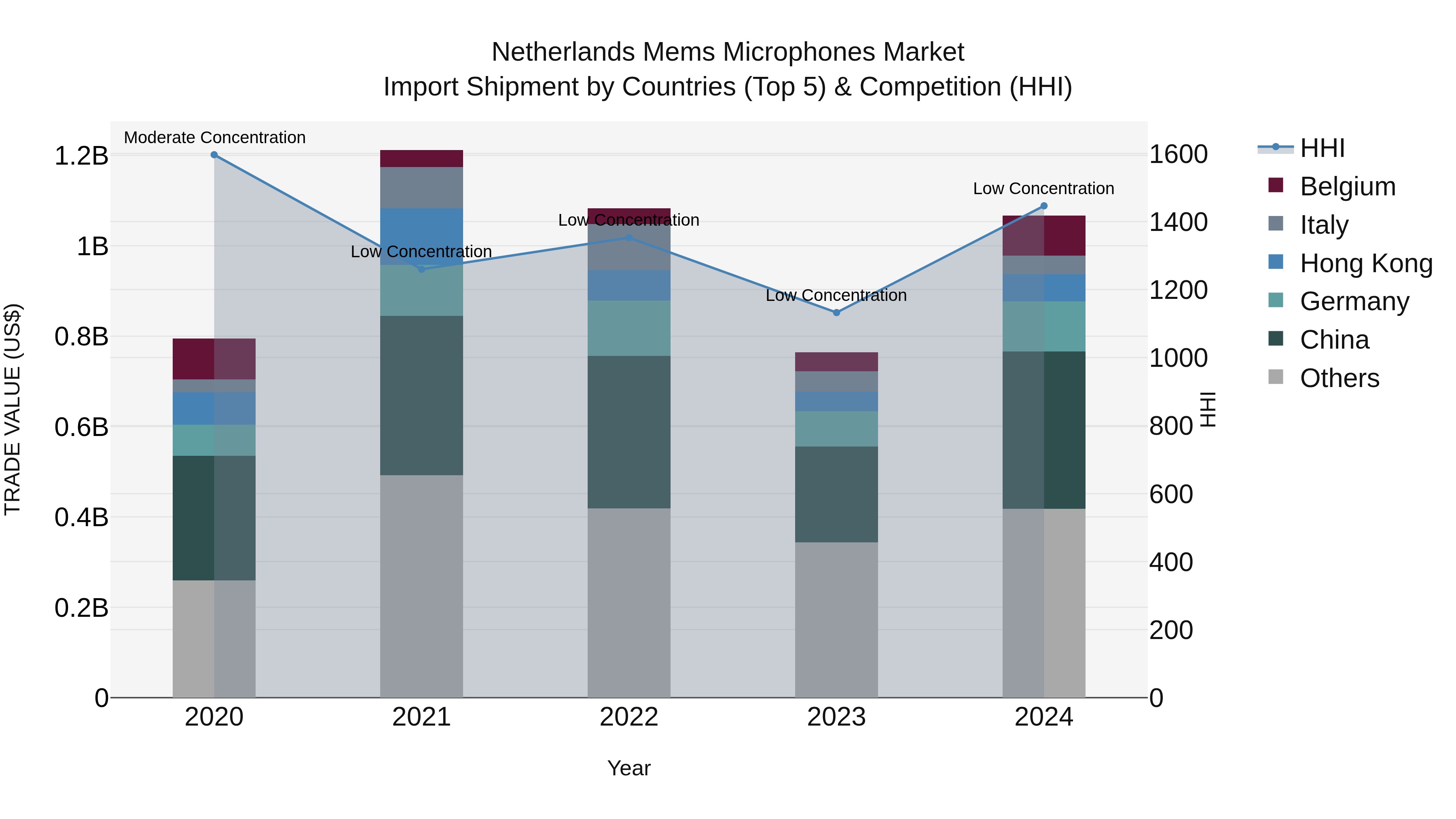 Netherlands Mems Microphones Market Top 5 Importing Countries and Market Competition (HHI) Analysis