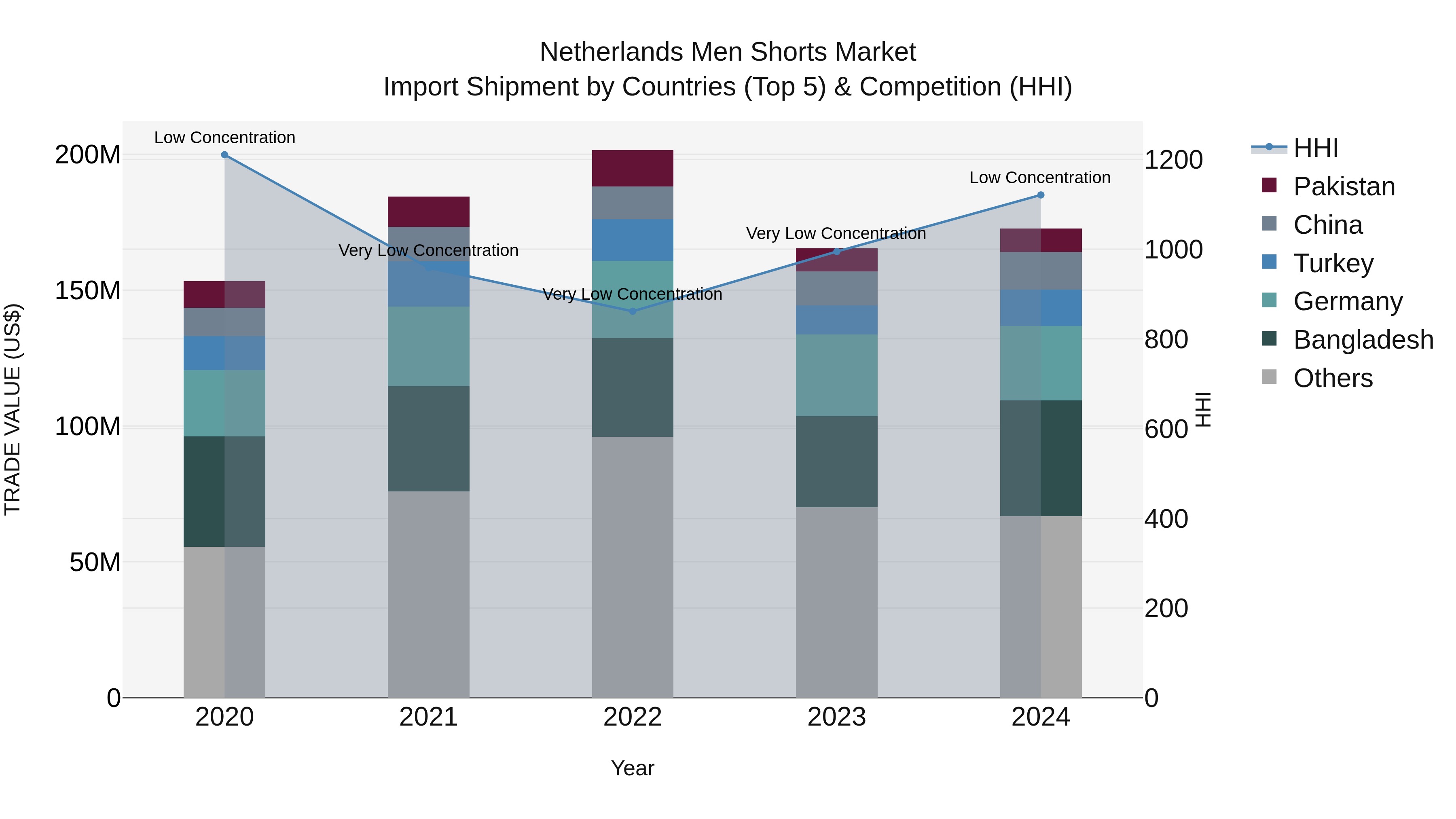 Netherlands Men Shorts Market Top 5 Importing Countries and Market Competition (HHI) Analysis