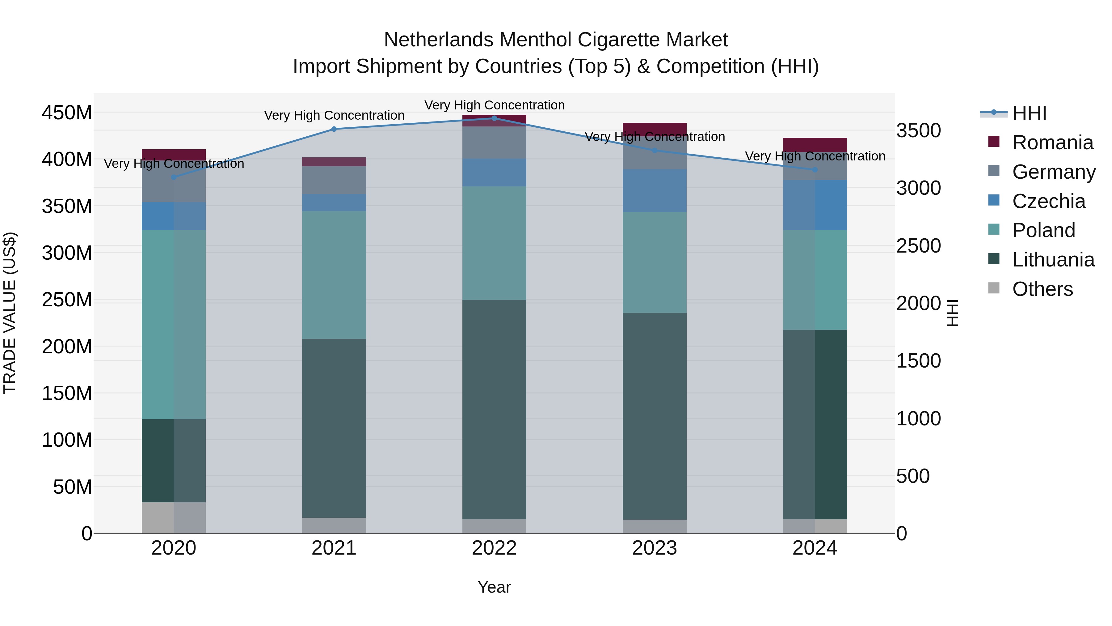 Netherlands Menthol Cigarette Market Top 5 Importing Countries and Market Competition (HHI) Analysis
