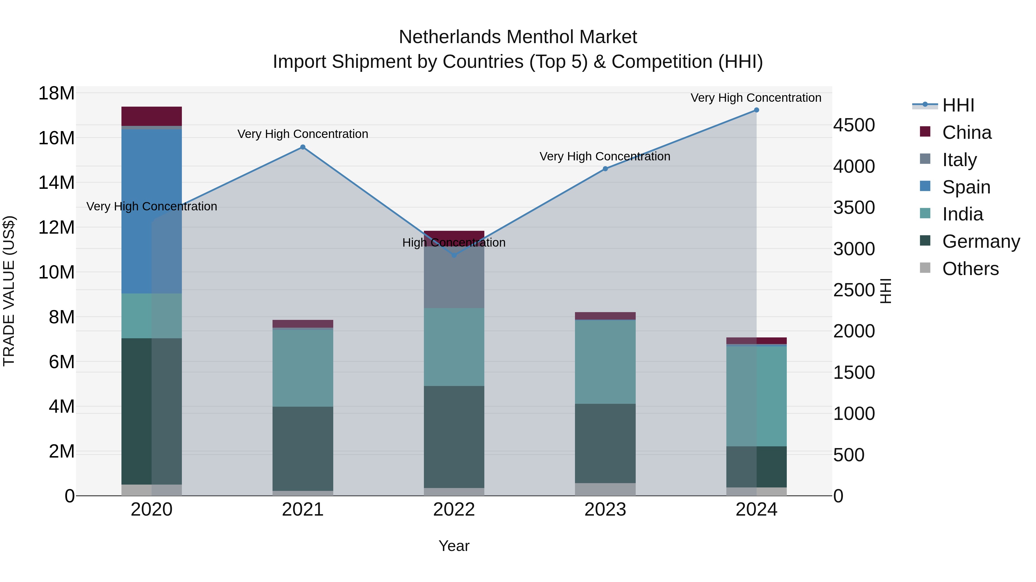 Netherlands Menthol Market Top 5 Importing Countries and Market Competition (HHI) Analysis