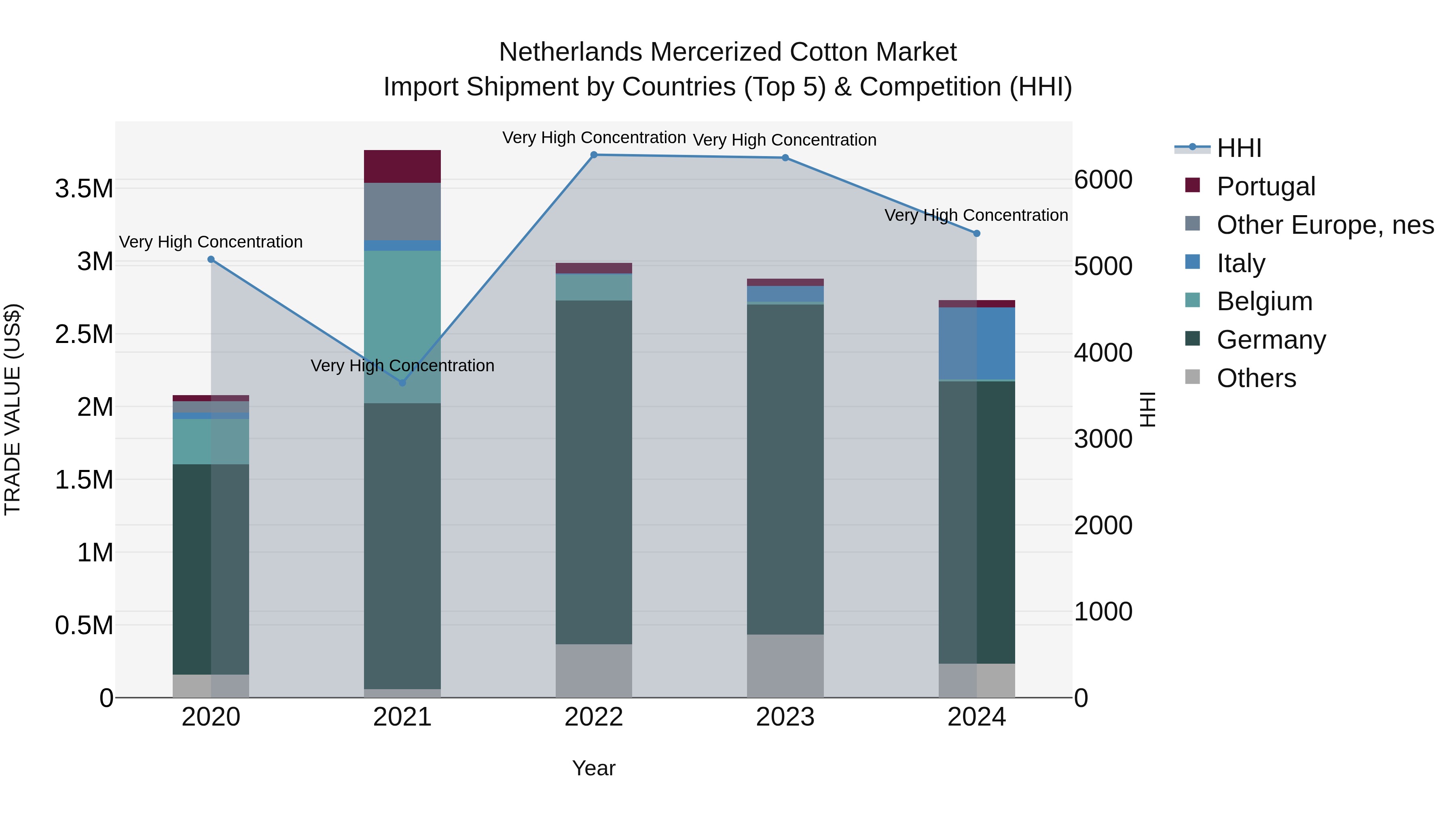 Netherlands Mercerized Cotton Market Import Shipment by Countries (Top 5) & Competition (HHI)