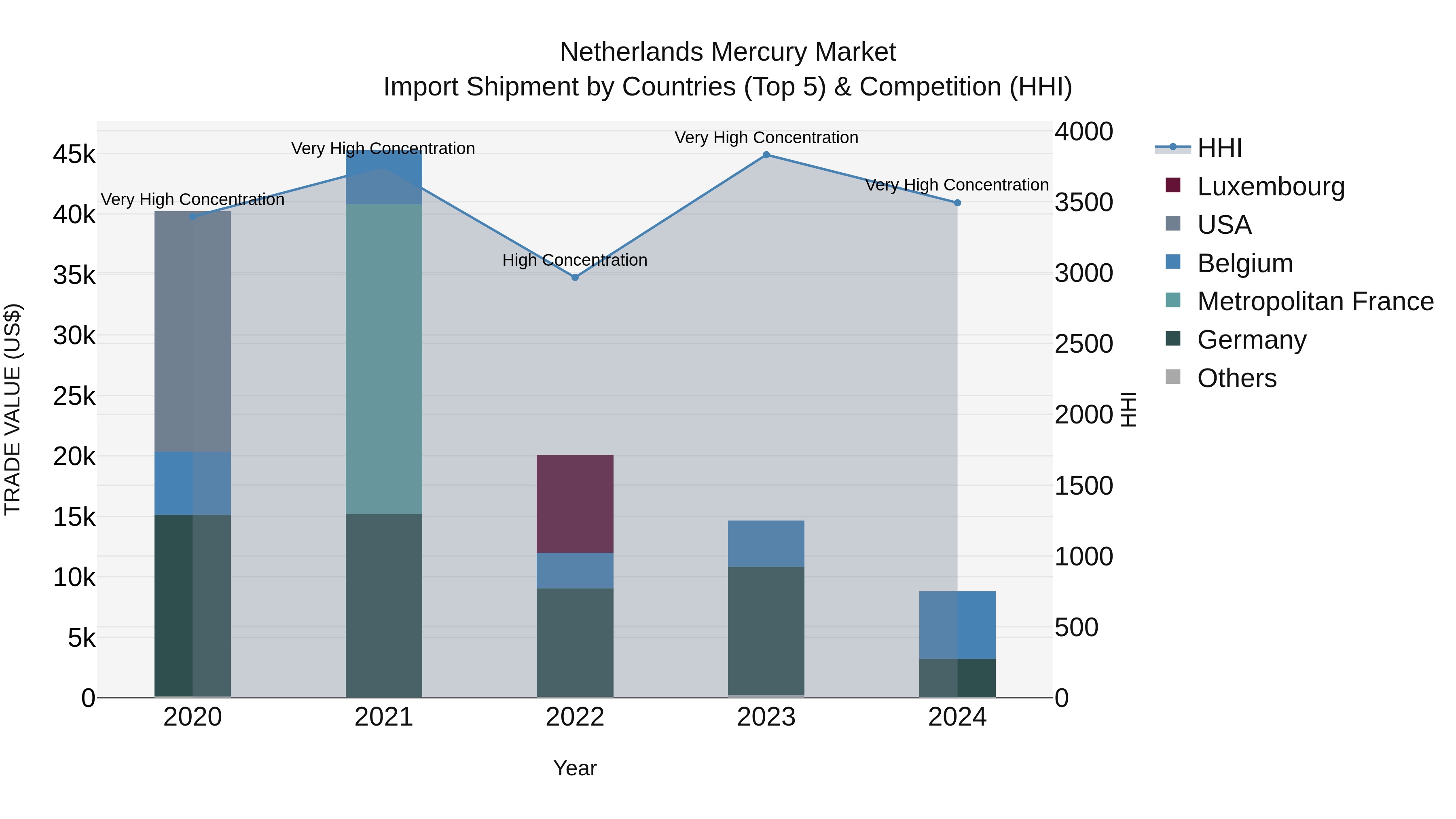 Netherlands Mercury Market Top 5 Importing Countries and Market Competition (HHI) Analysis