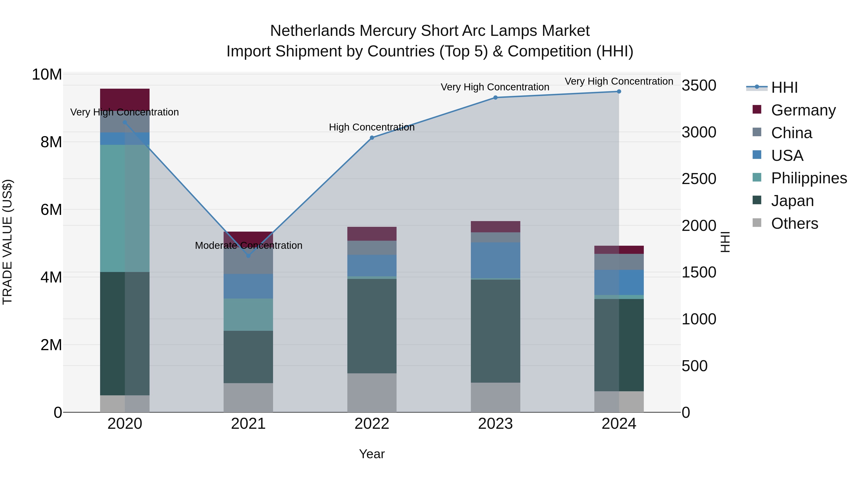 Netherlands Mercury Short Arc Lamps Market Top 5 Importing Countries and Market Competition (HHI) Analysis