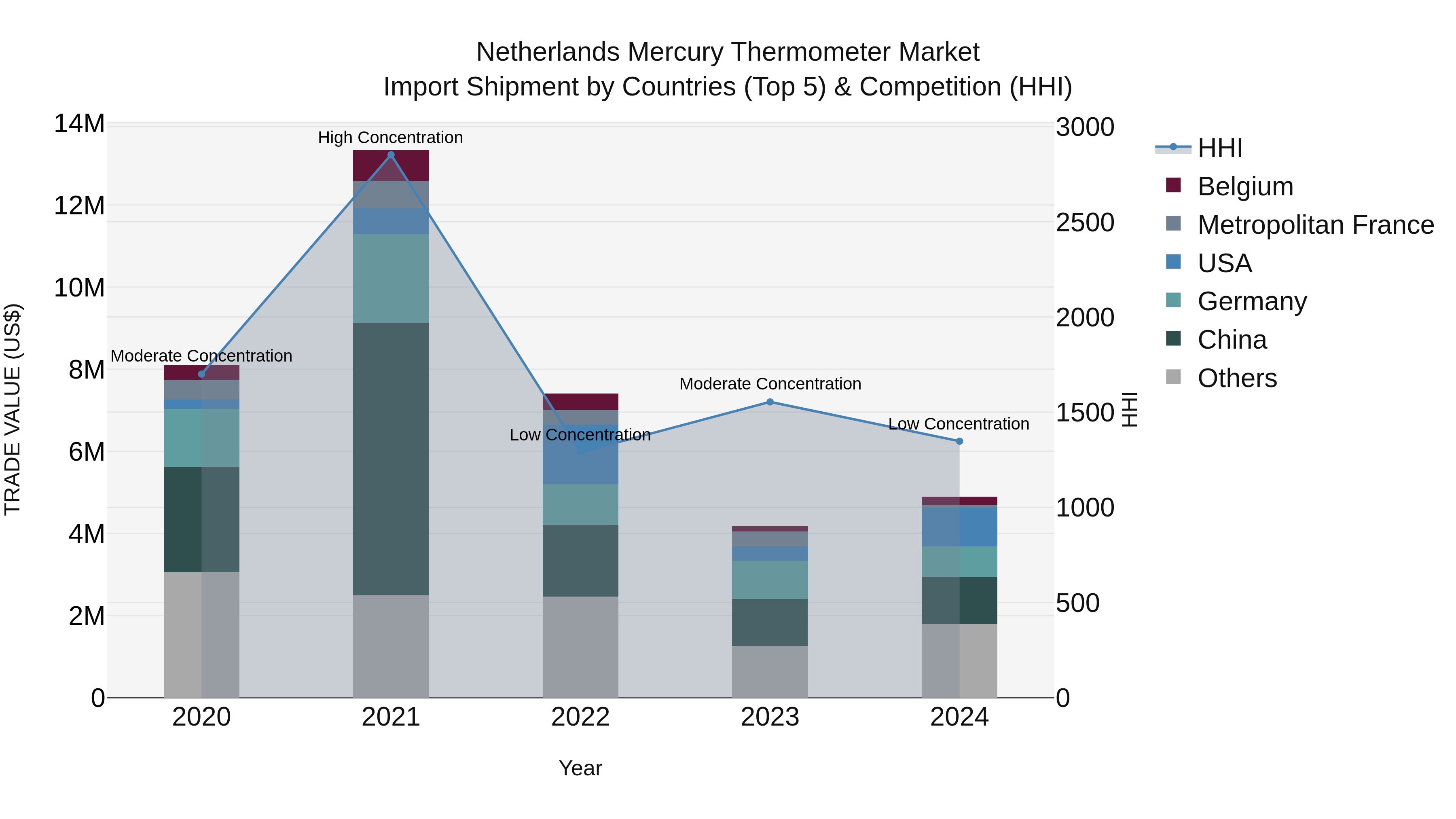 Netherlands Mercury Thermometer Market Import Shipment by Countries (Top 5) & Competition (HHI)