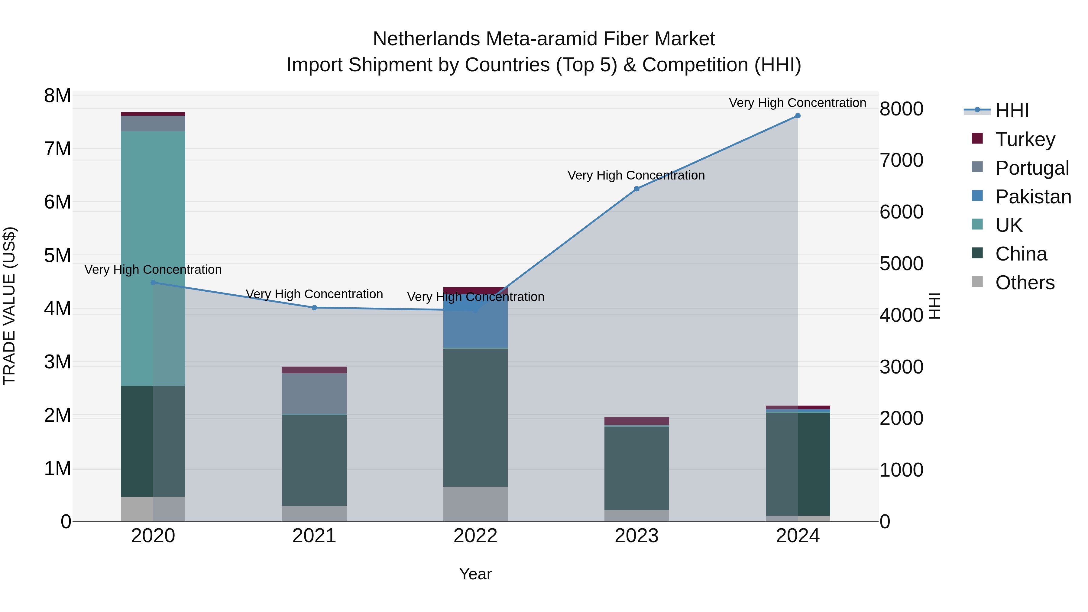 Netherlands Meta-aramid Fiber Market Top 5 Importing Countries and Market Competition (HHI) Analysis