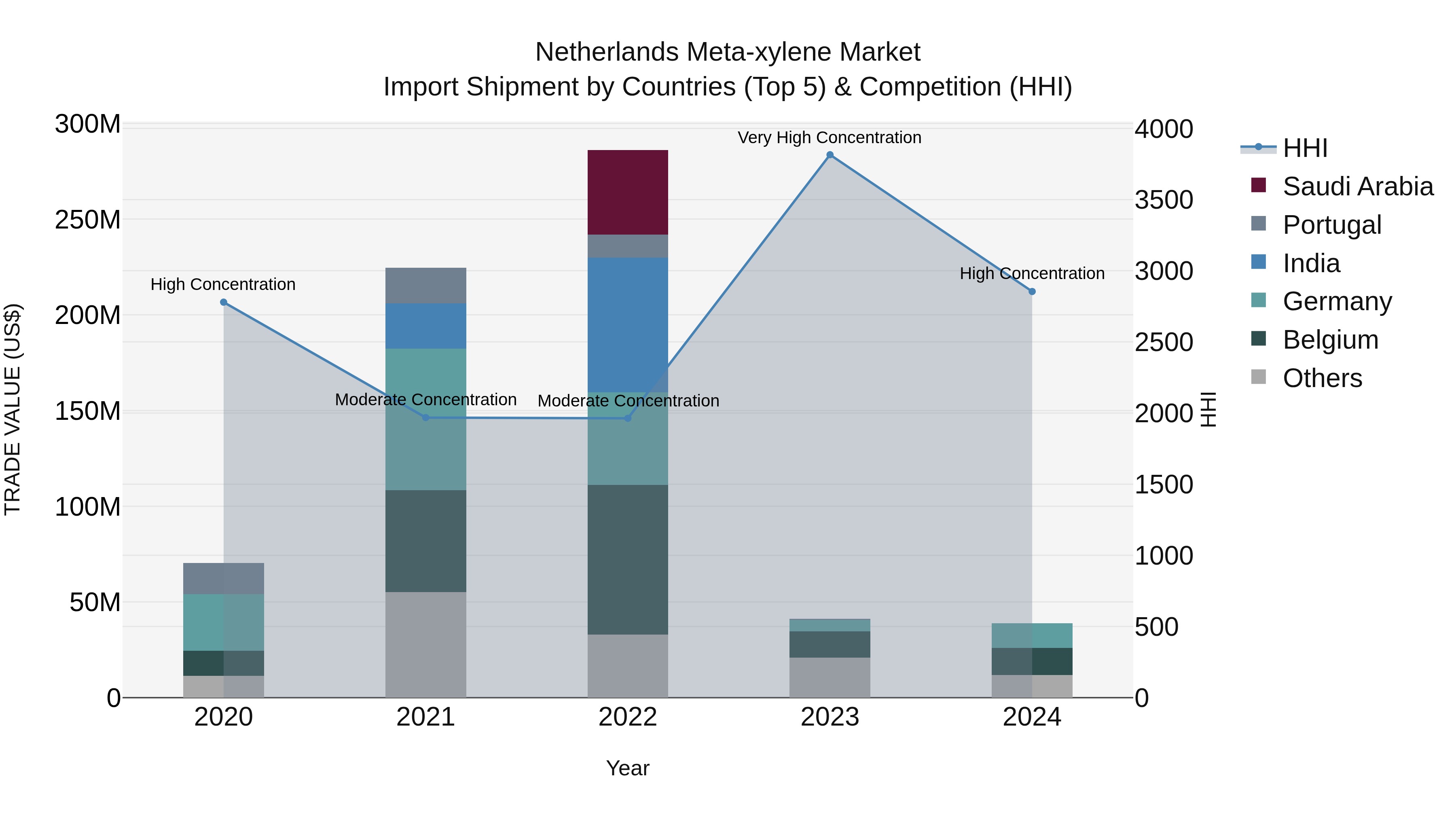 Netherlands Meta-xylene Market Top 5 Importing Countries and Market Competition (HHI) Analysis