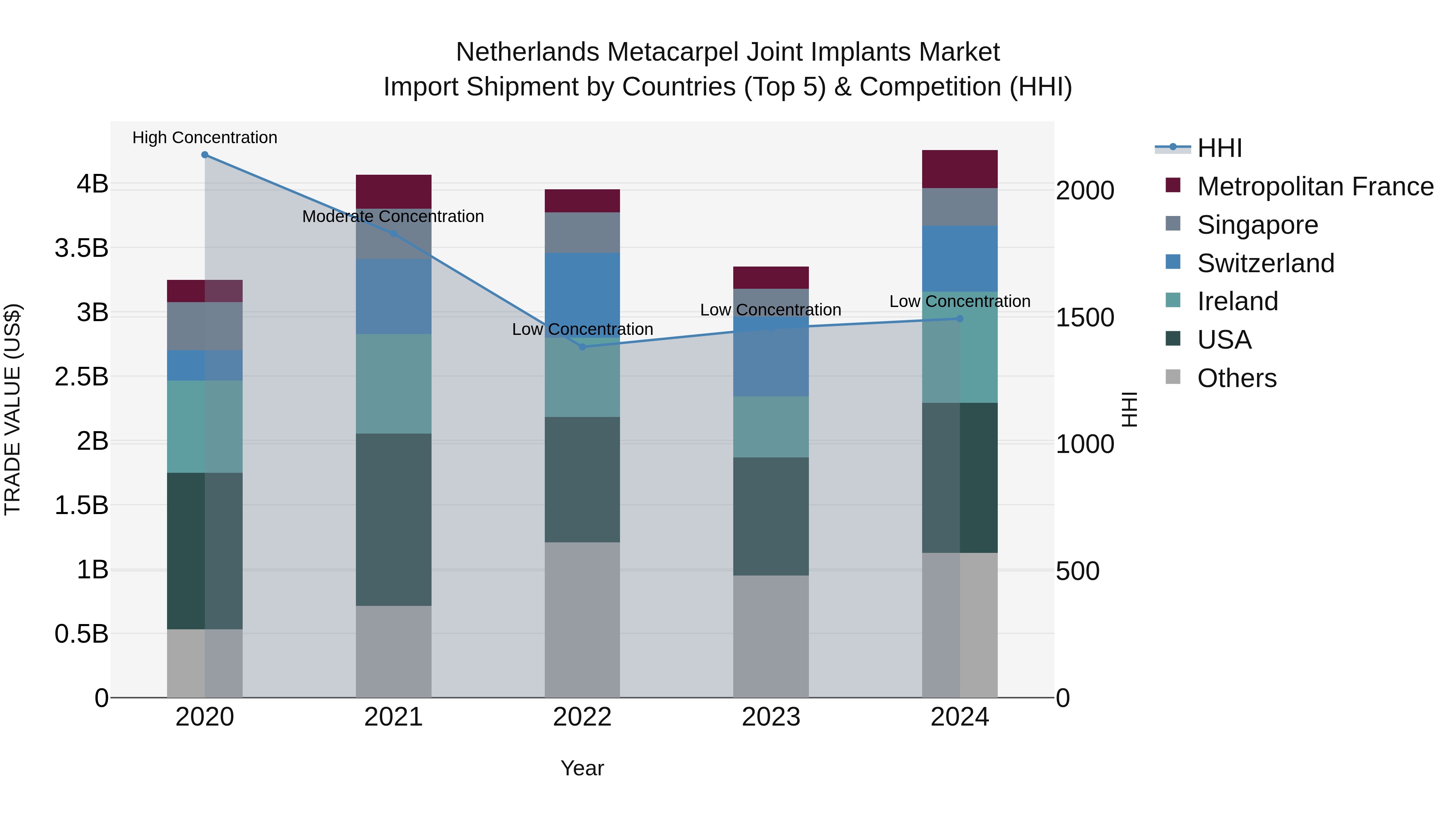 Netherlands Metacarpel Joint Implants Market Import Shipment by Countries (Top 5) & Competition (HHI)