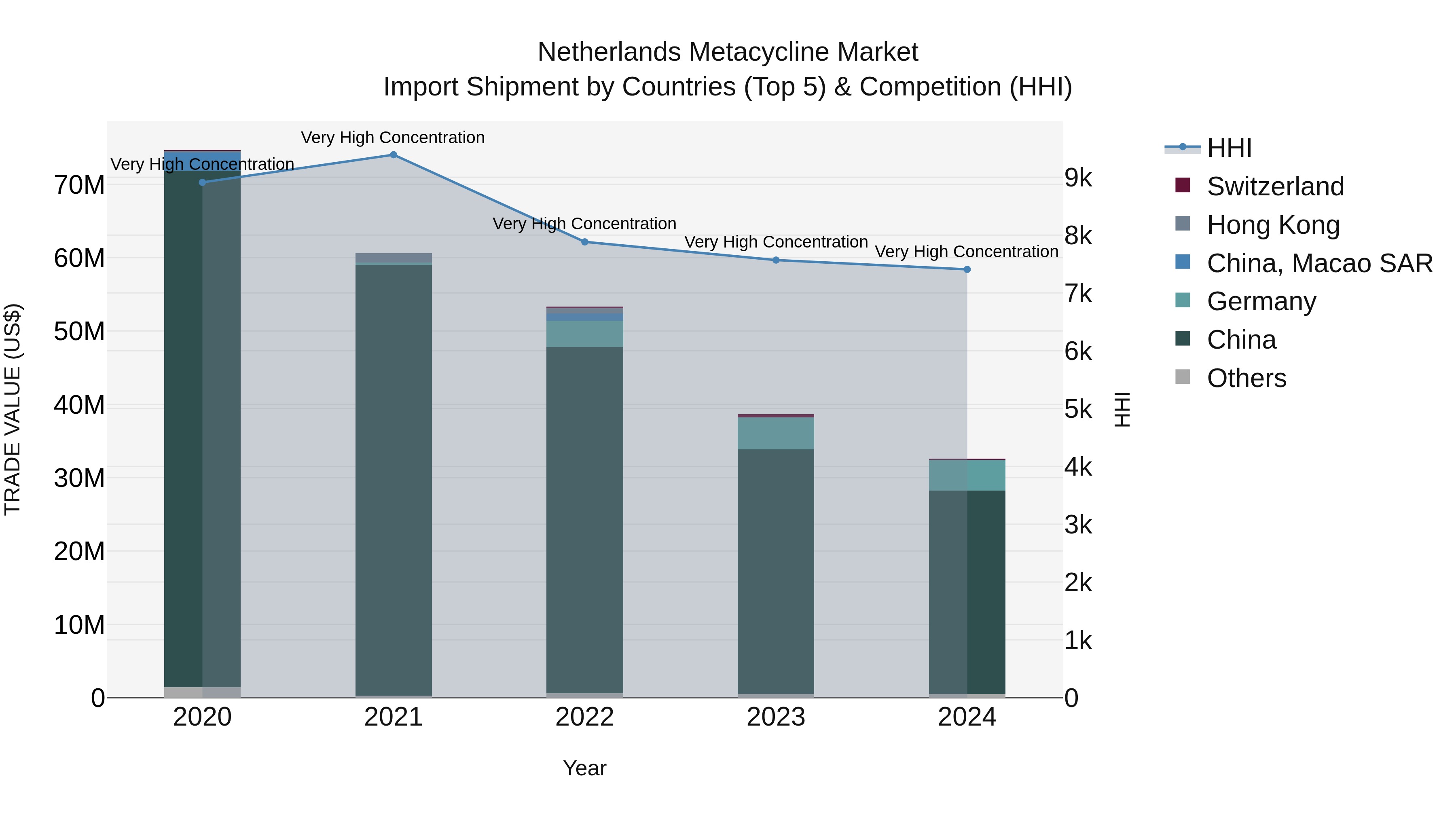 Netherlands Metacycline Market Import Shipment by Countries (Top 5) & Competition (HHI)