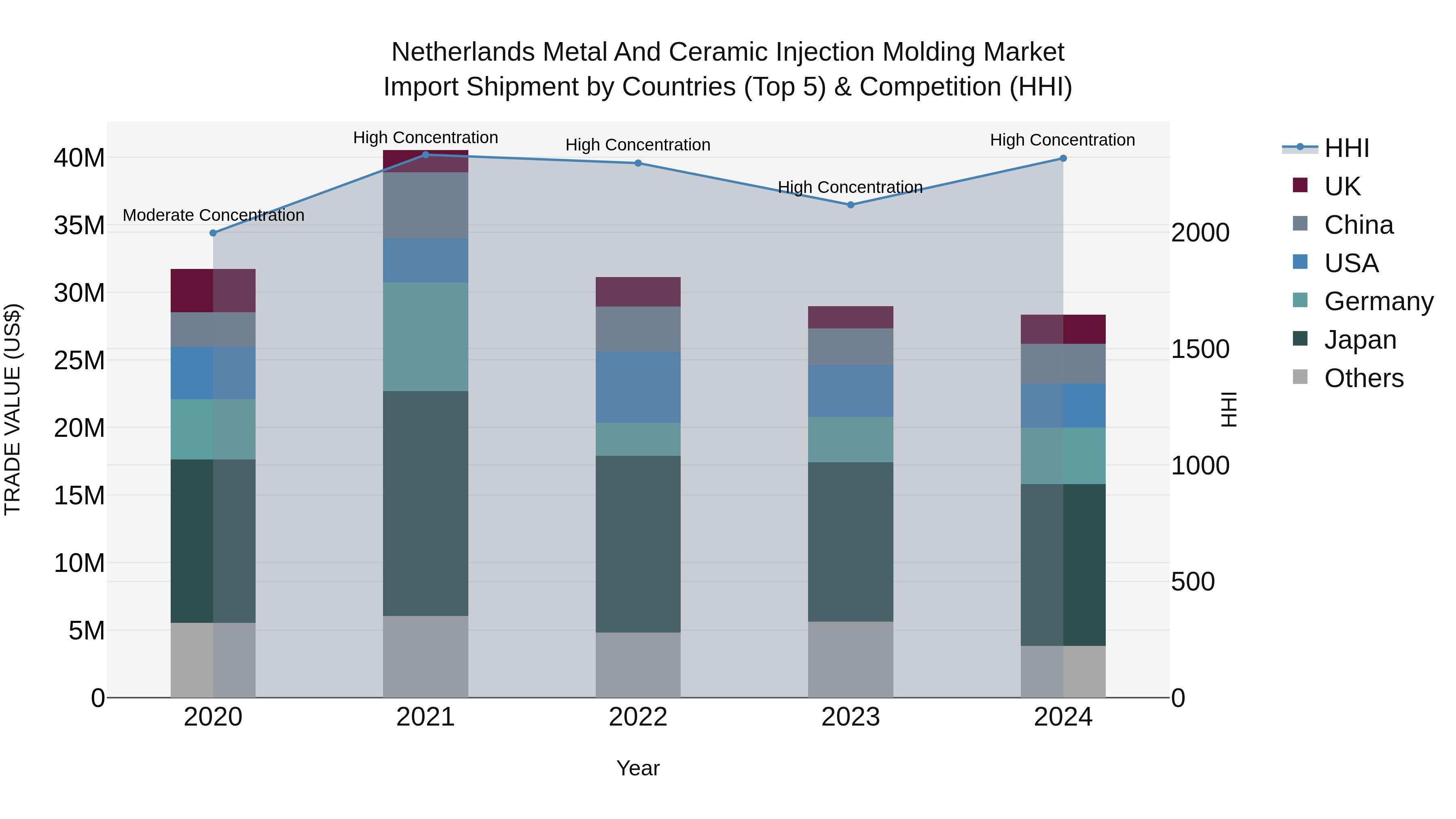Netherlands Metal and Ceramic Injection Molding Market Top 5 Importing Countries and Market Competition (HHI) Analysis